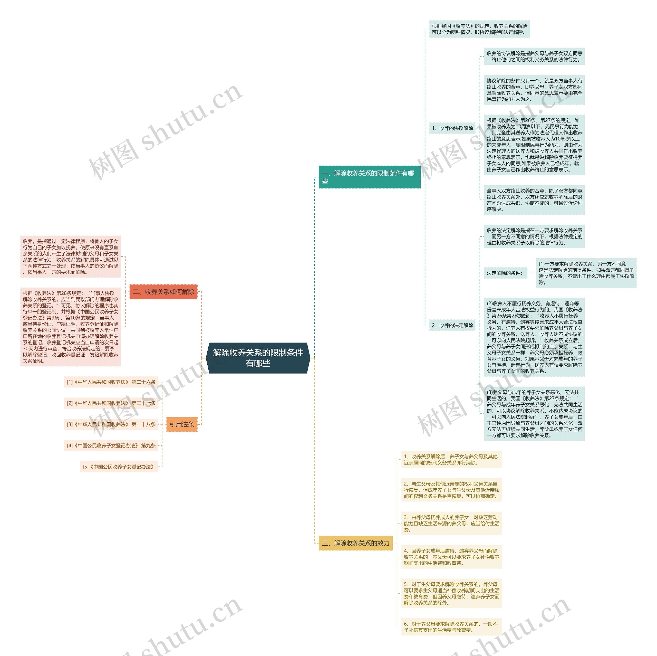 解除收养关系的限制条件有哪些思维导图