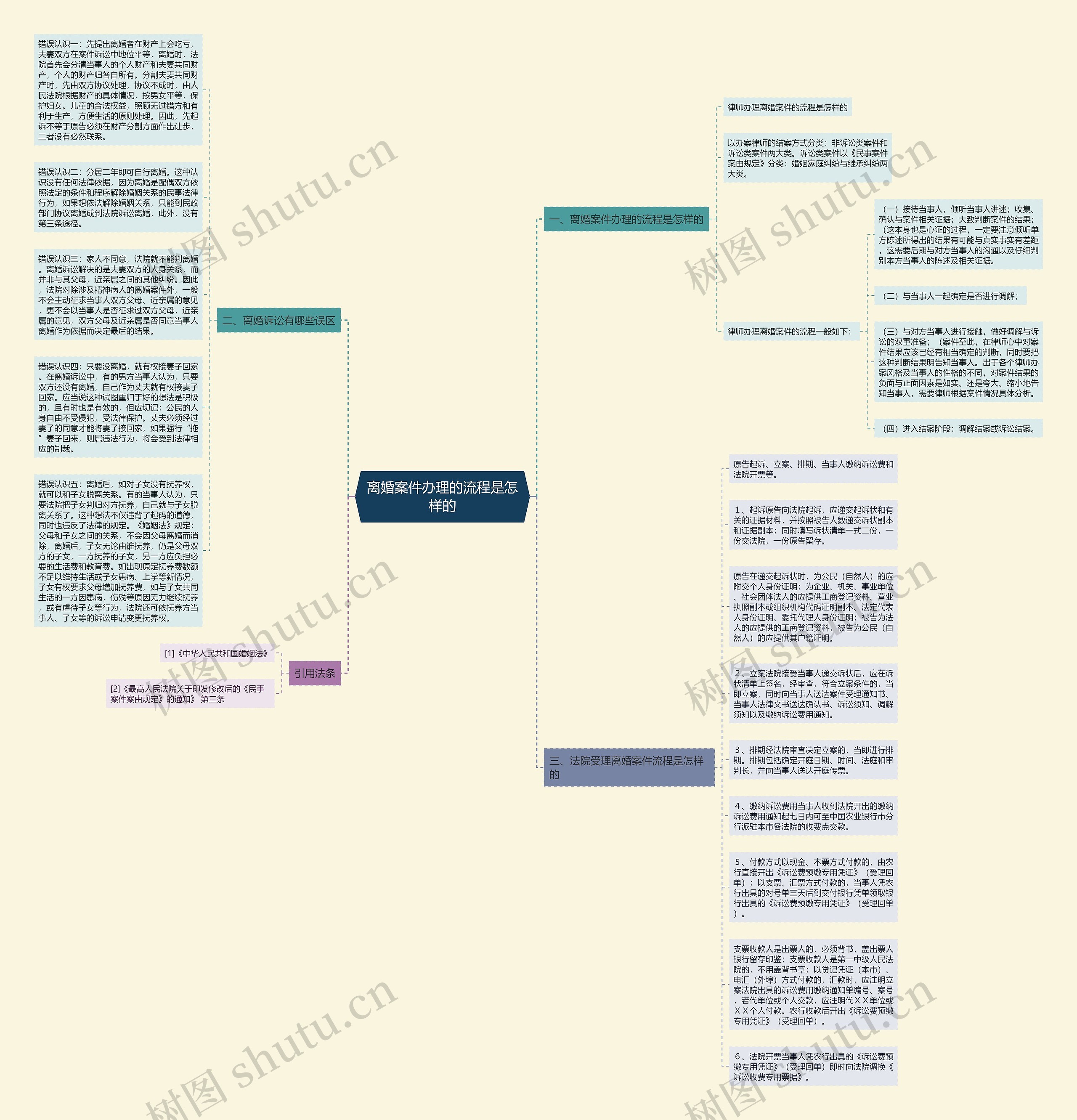 离婚案件办理的流程是怎样的思维导图