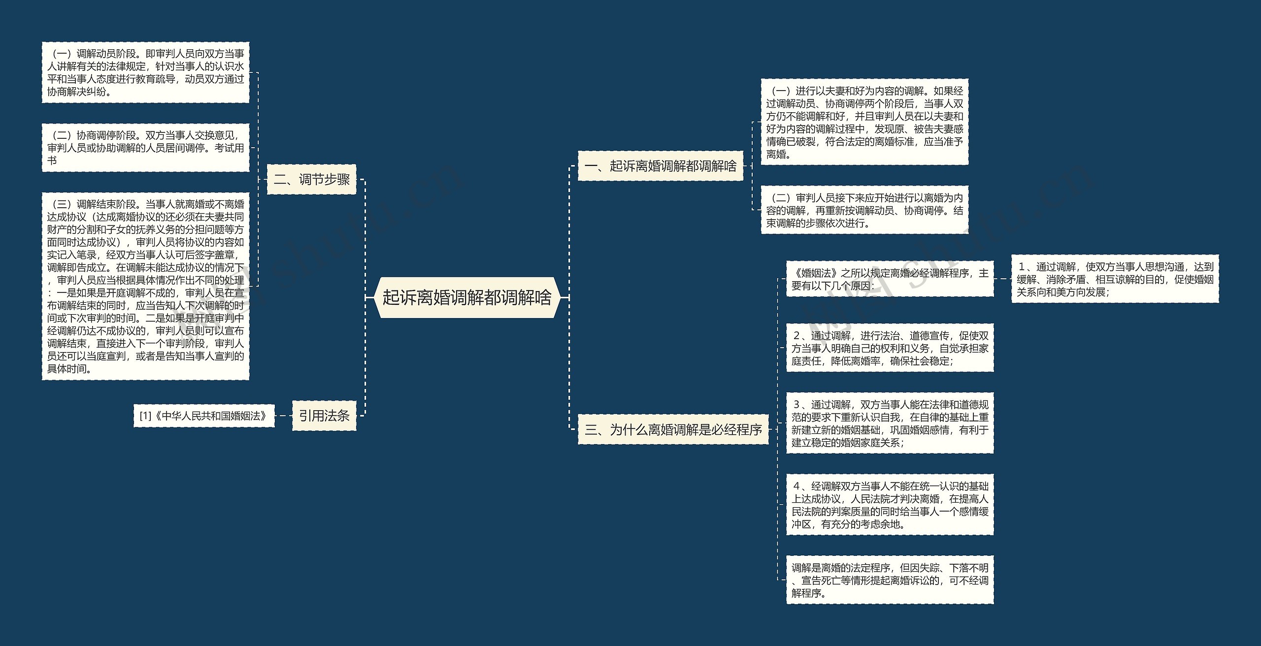 起诉离婚调解都调解啥思维导图
