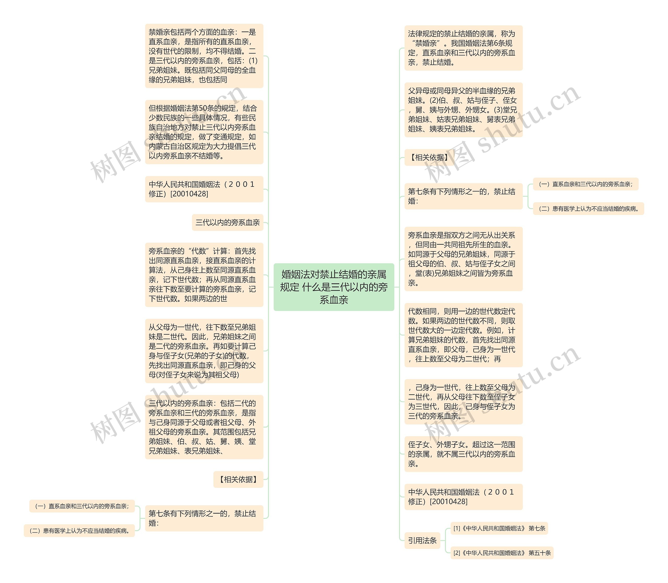 婚姻法对禁止结婚的亲属规定 什么是三代以内的旁系血亲