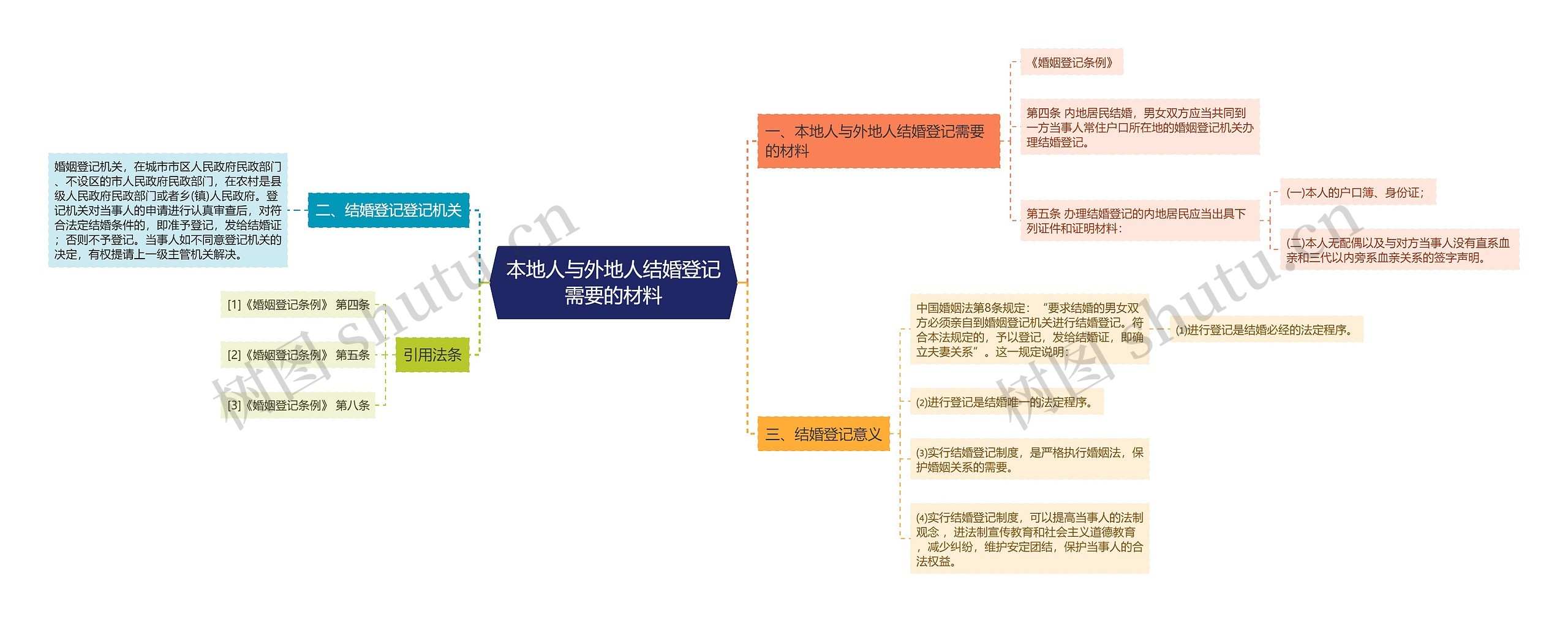 本地人与外地人结婚登记需要的材料思维导图