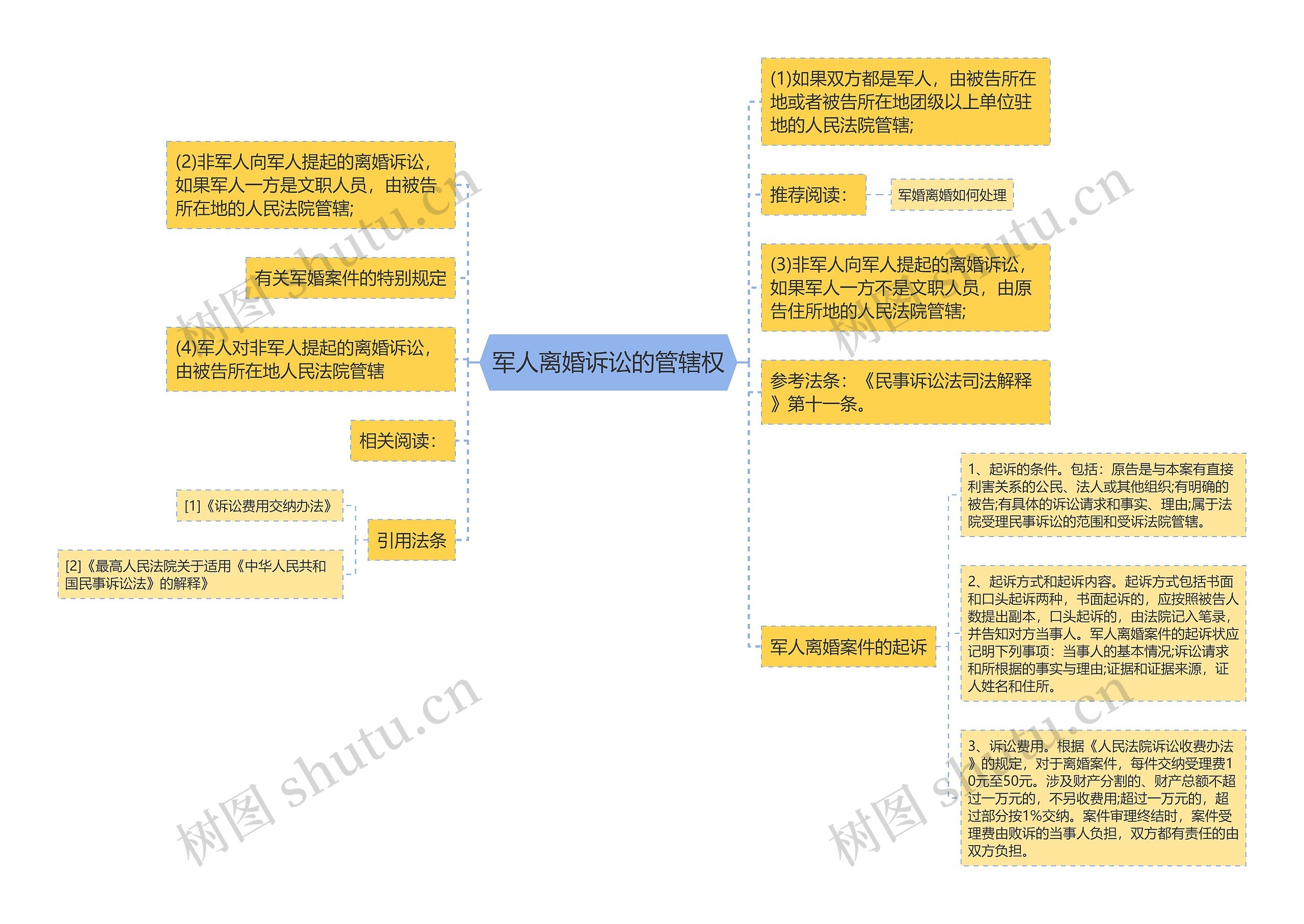 军人离婚诉讼的管辖权思维导图