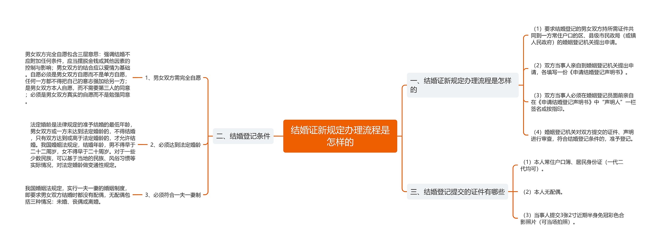 结婚证新规定办理流程是怎样的思维导图