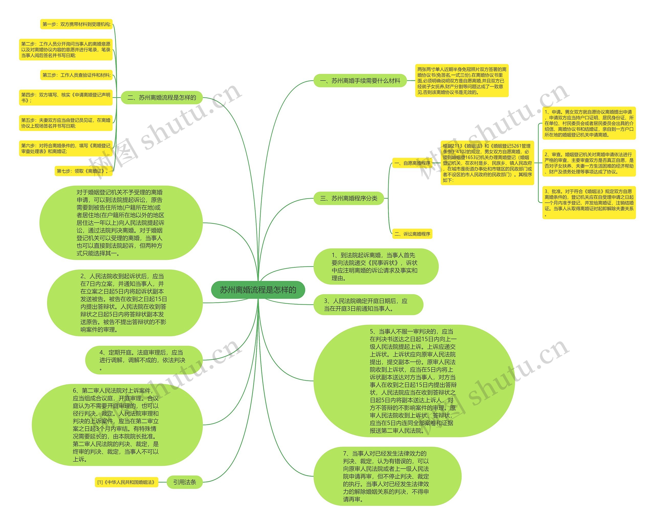 苏州离婚流程是怎样的思维导图