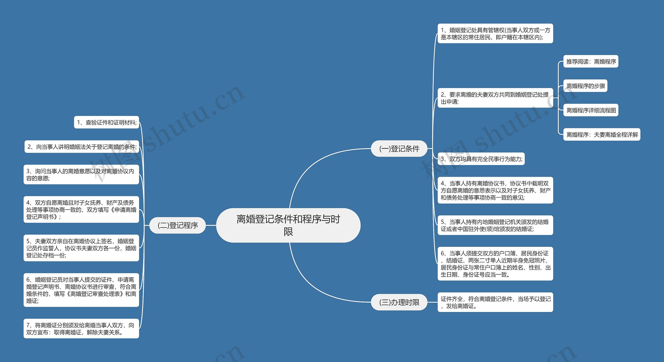 离婚登记条件和程序与时限思维导图