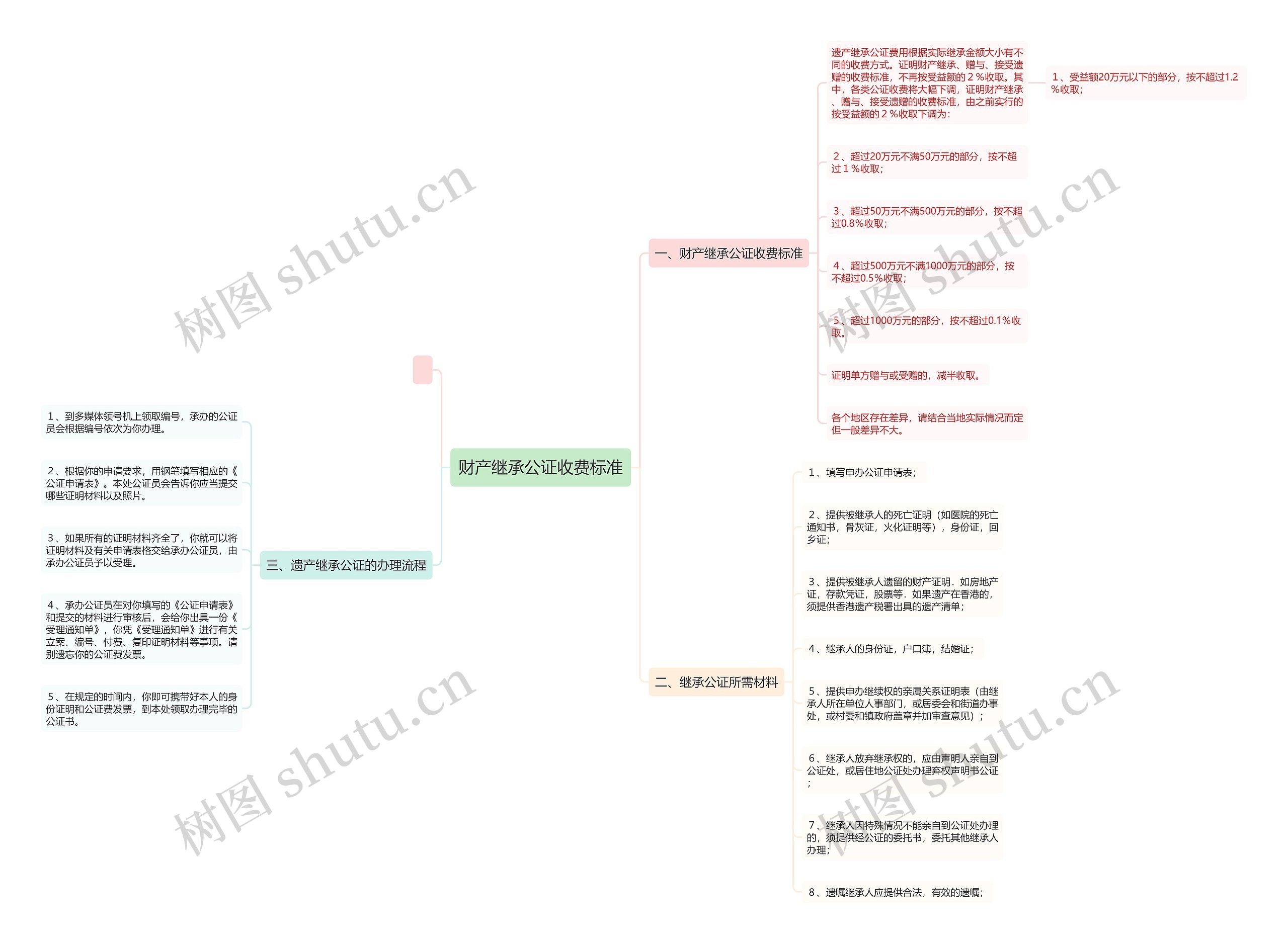 财产继承公证收费标准思维导图