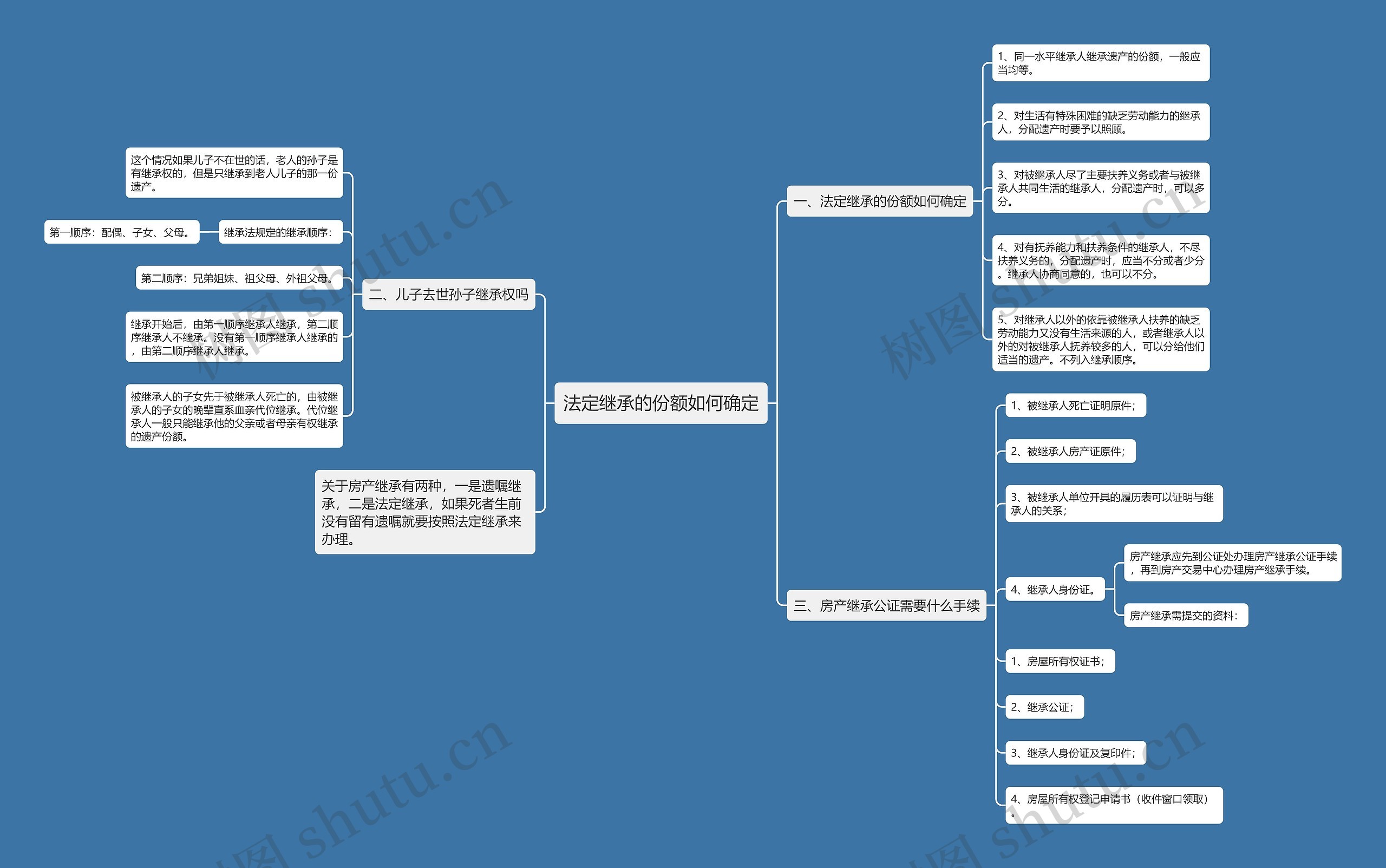 法定继承的份额如何确定思维导图