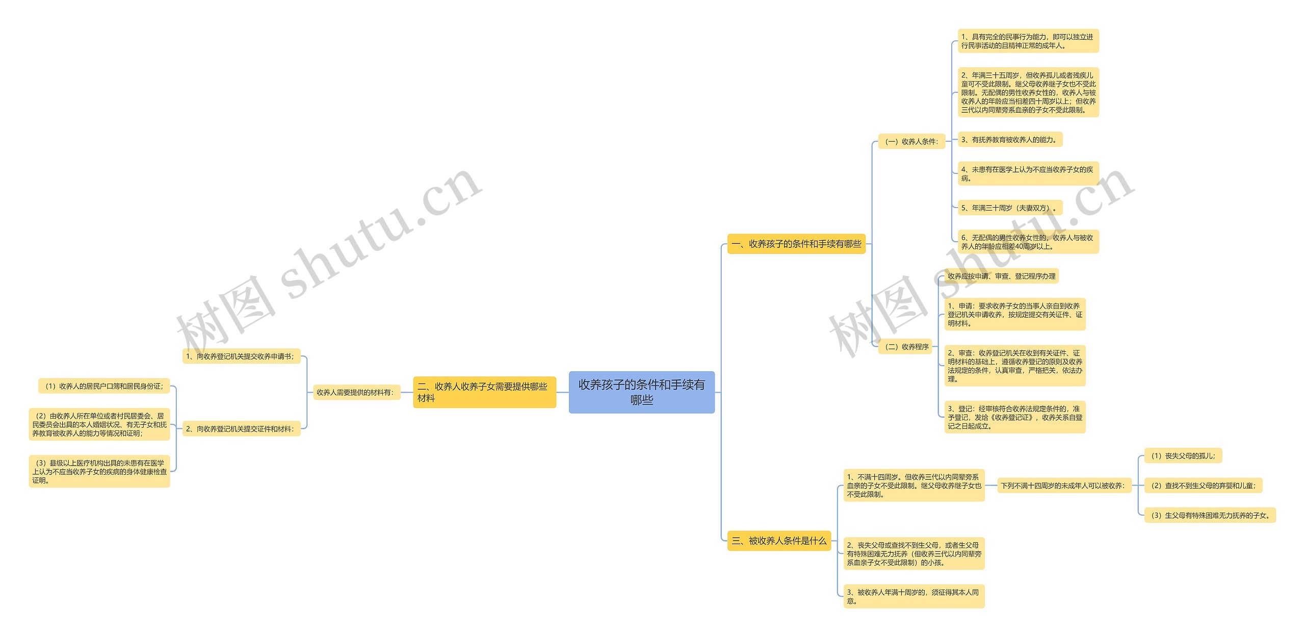 收养孩子的条件和手续有哪些思维导图