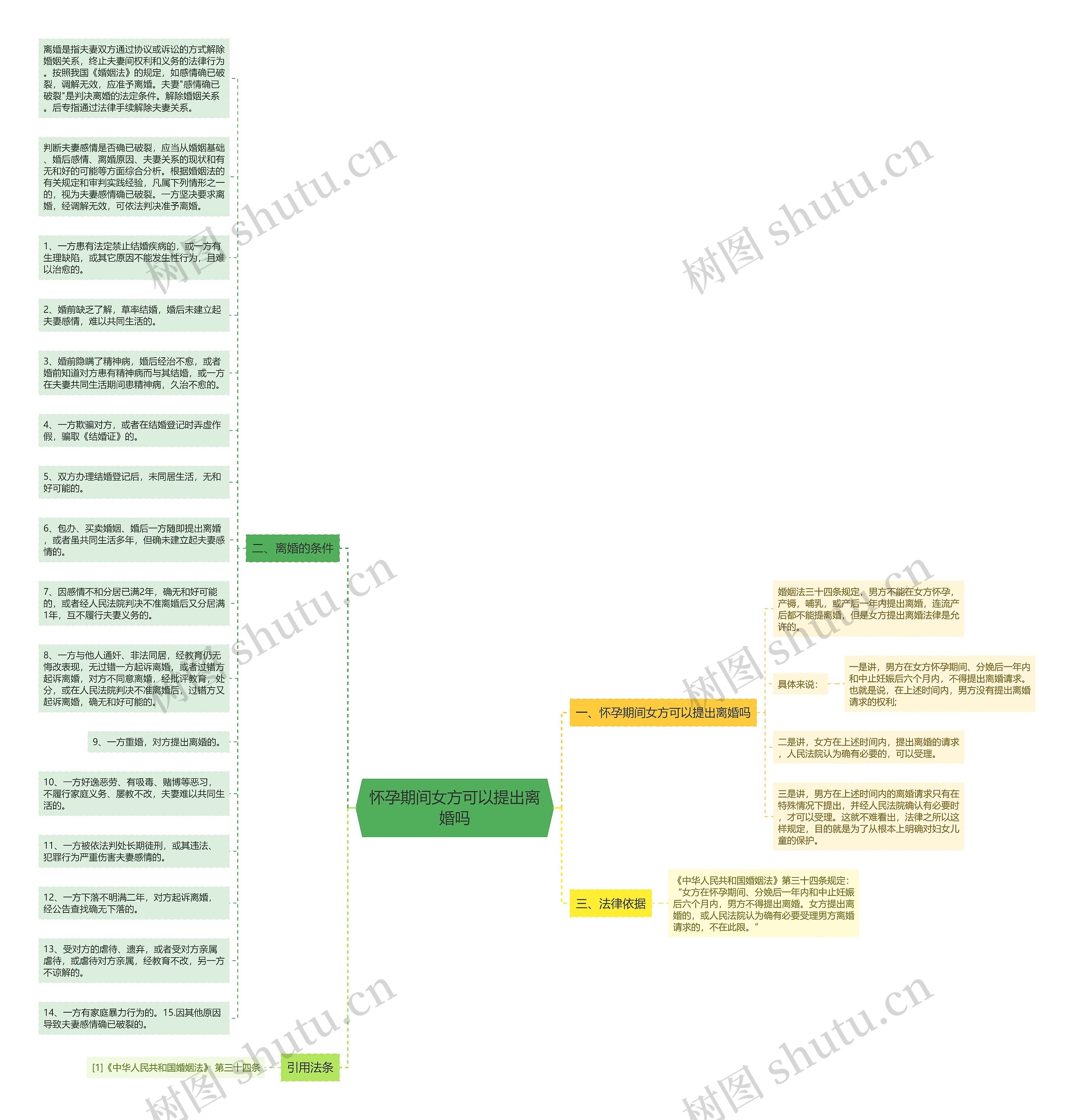 怀孕期间女方可以提出离婚吗思维导图