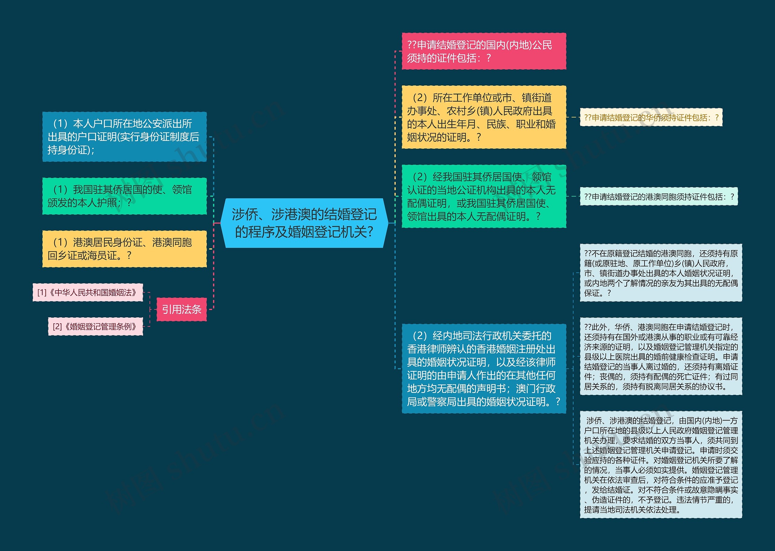 涉侨、涉港澳的结婚登记的程序及婚姻登记机关?思维导图