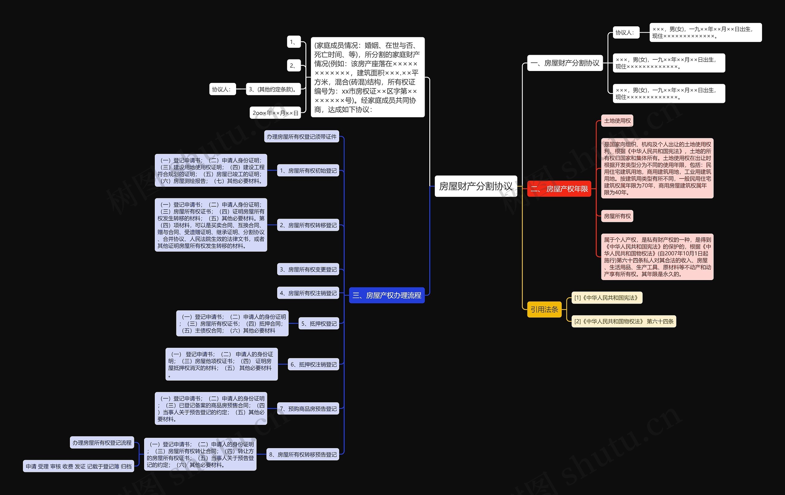 房屋财产分割协议思维导图