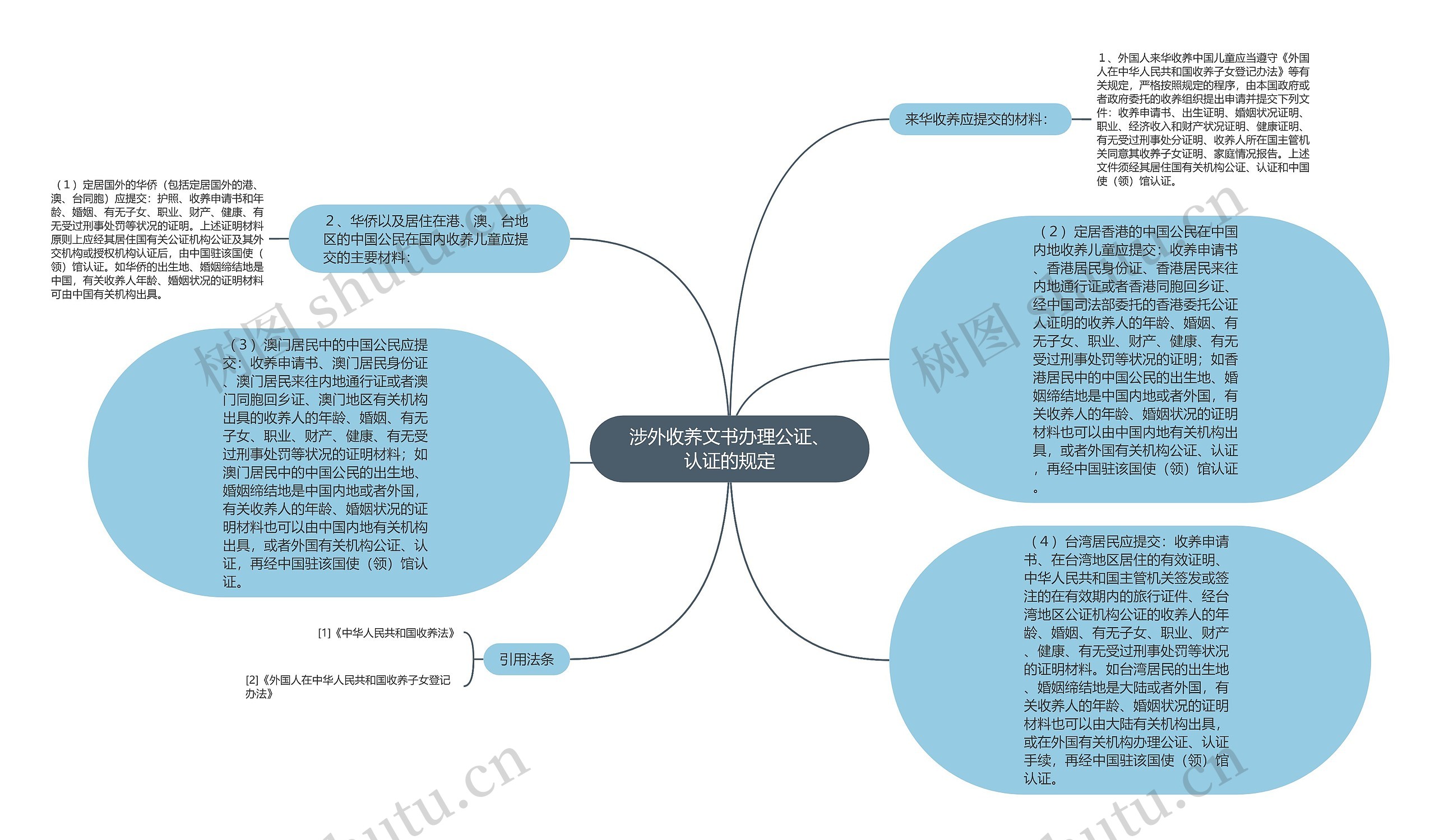 涉外收养文书办理公证、认证的规定