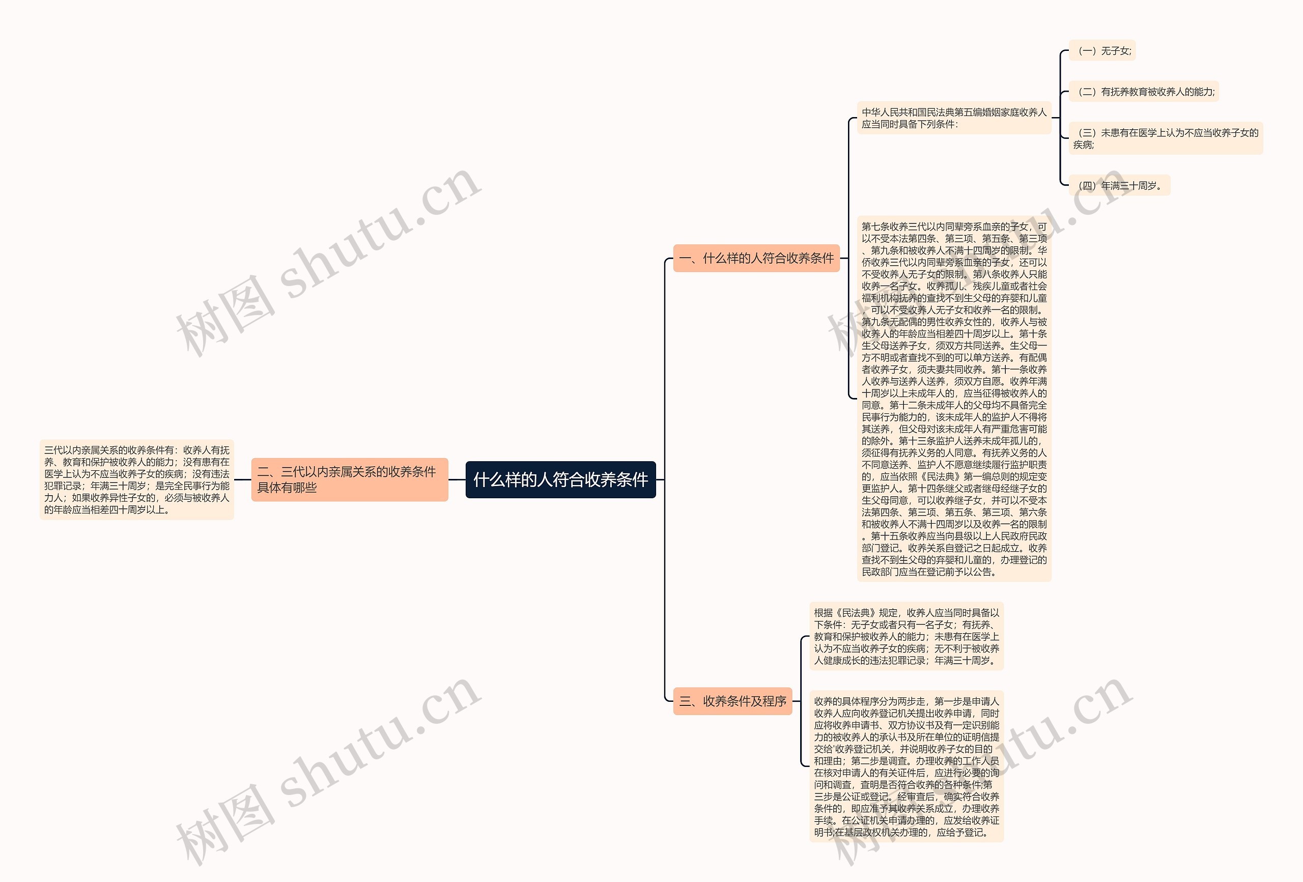 什么样的人符合收养条件思维导图