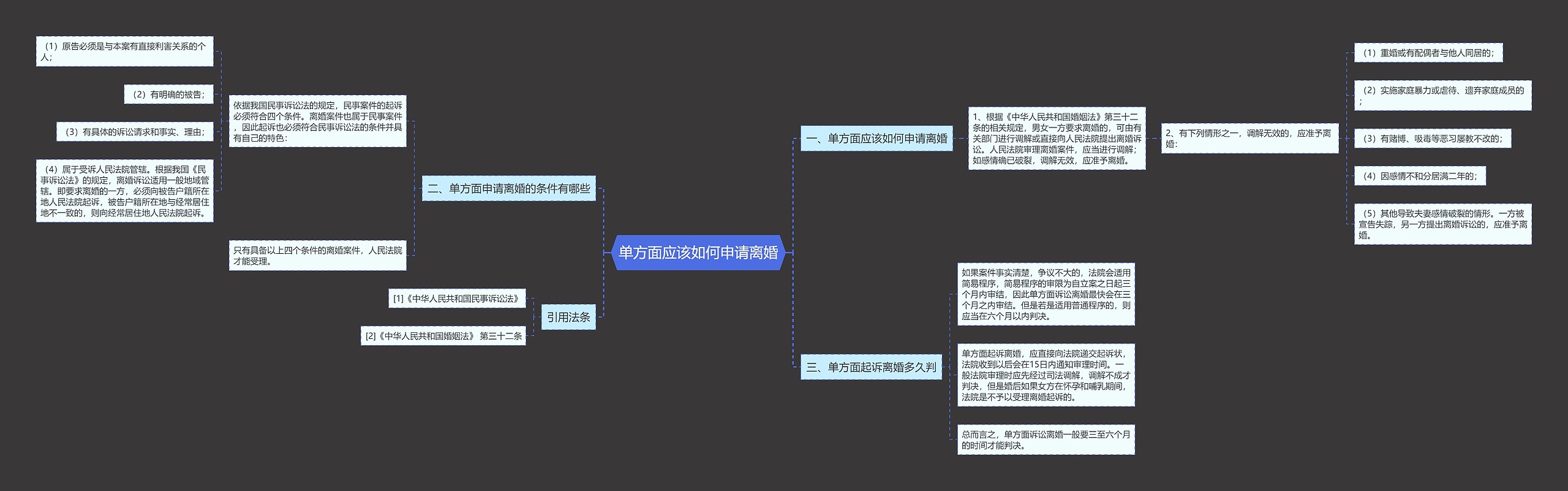 单方面应该如何申请离婚思维导图