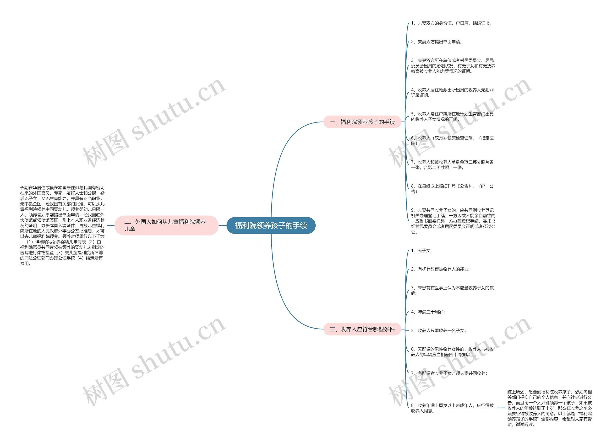 福利院领养孩子的手续思维导图