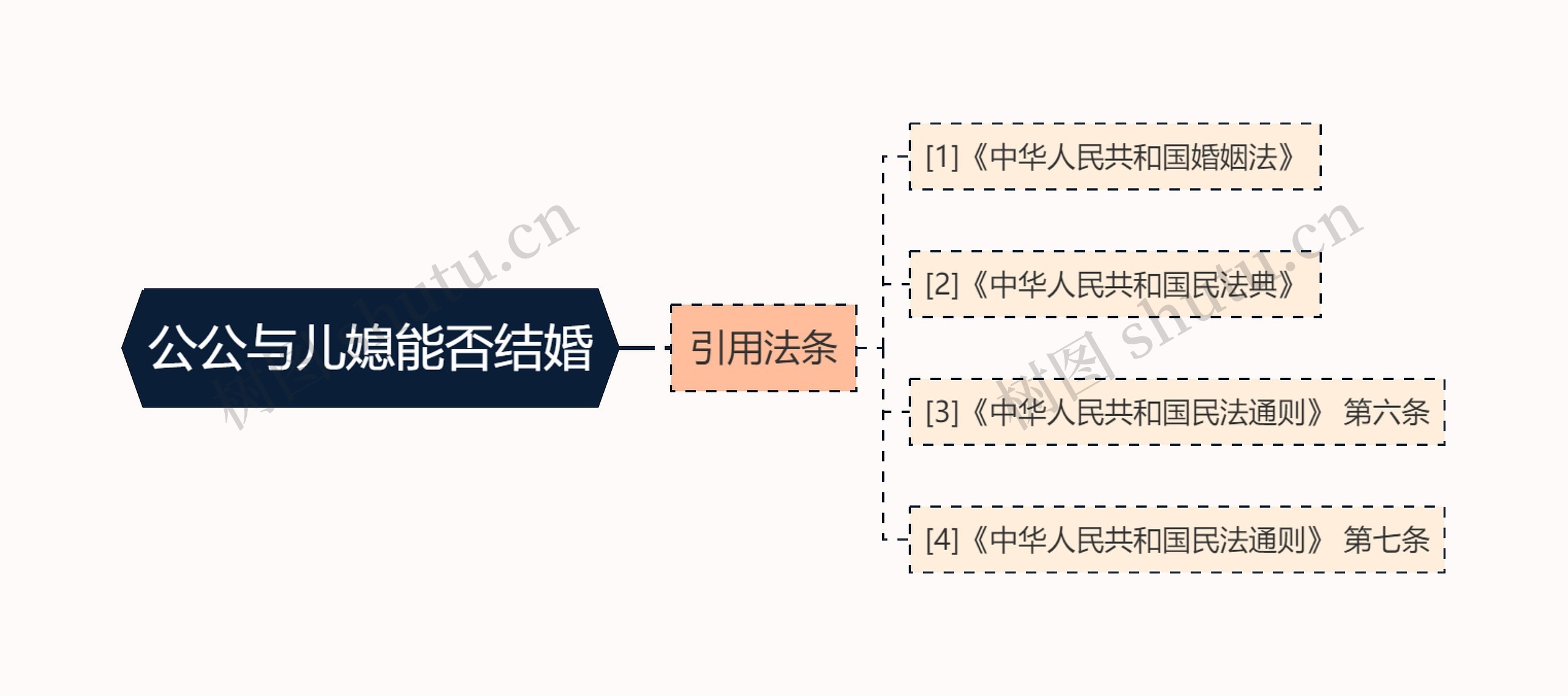 公公与儿媳能否结婚思维导图