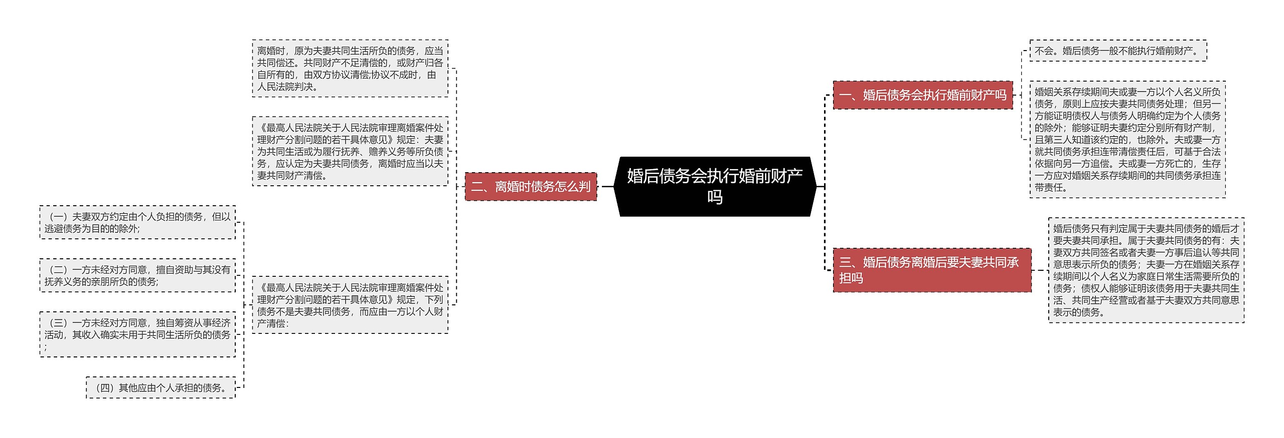 婚后债务会执行婚前财产吗思维导图