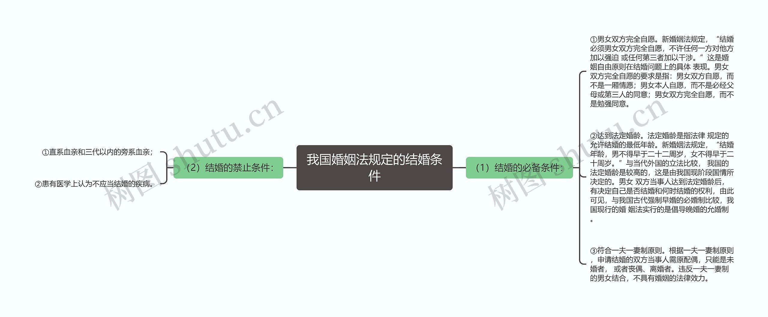 我国婚姻法规定的结婚条件思维导图