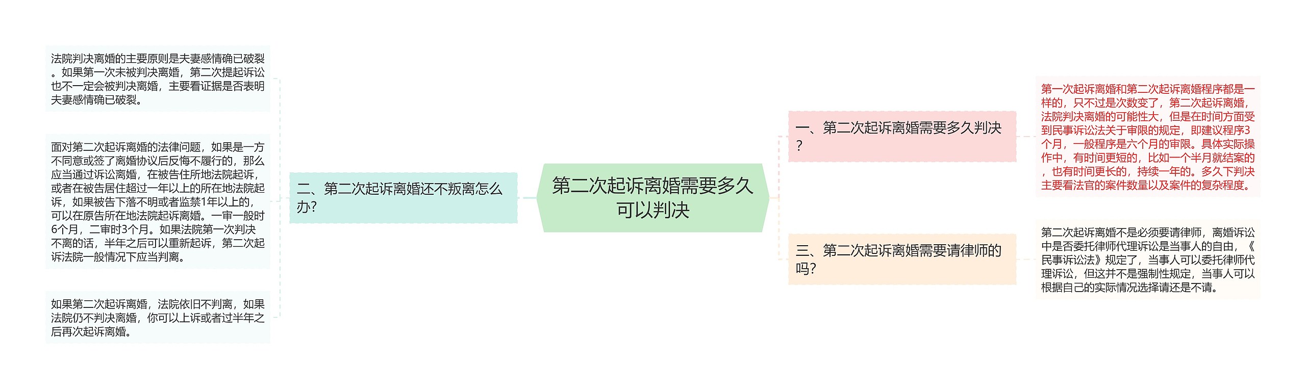 第二次起诉离婚需要多久可以判决思维导图