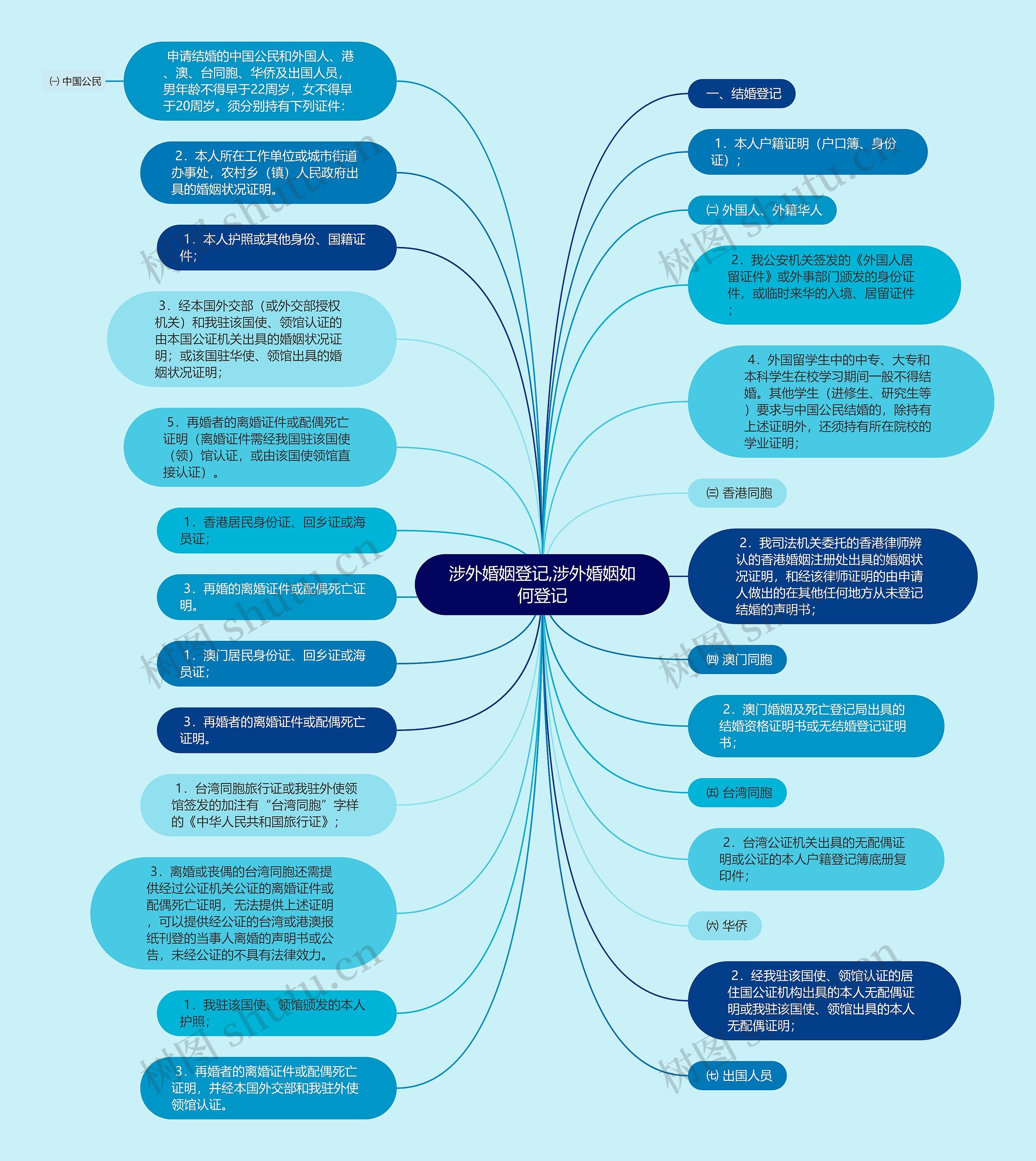 涉外婚姻登记,涉外婚姻如何登记思维导图