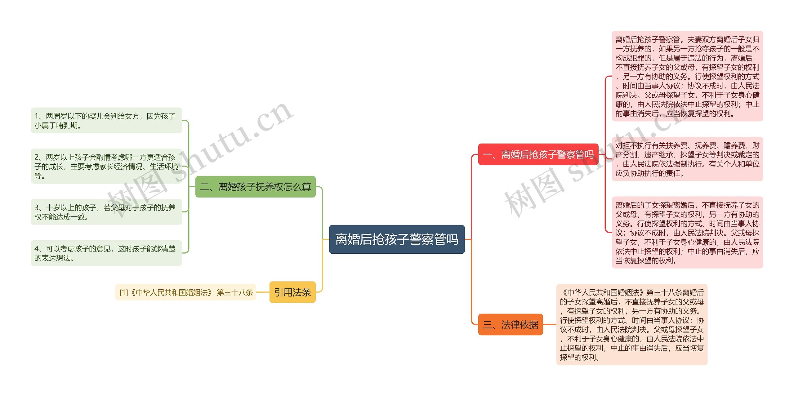 离婚后抢孩子警察管吗思维导图