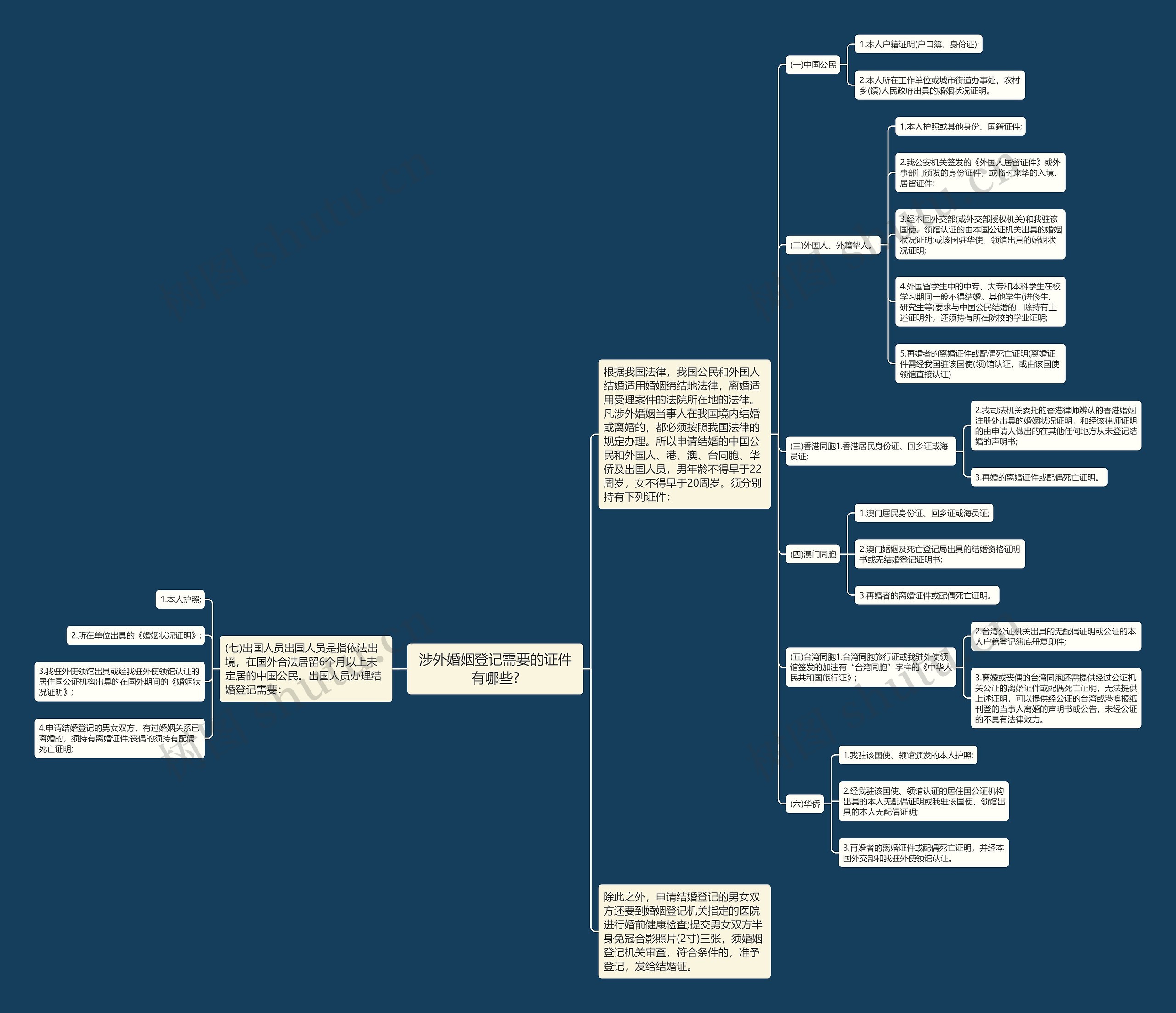 涉外婚姻登记需要的证件有哪些? 涉外婚姻登记需要的证件有哪些?