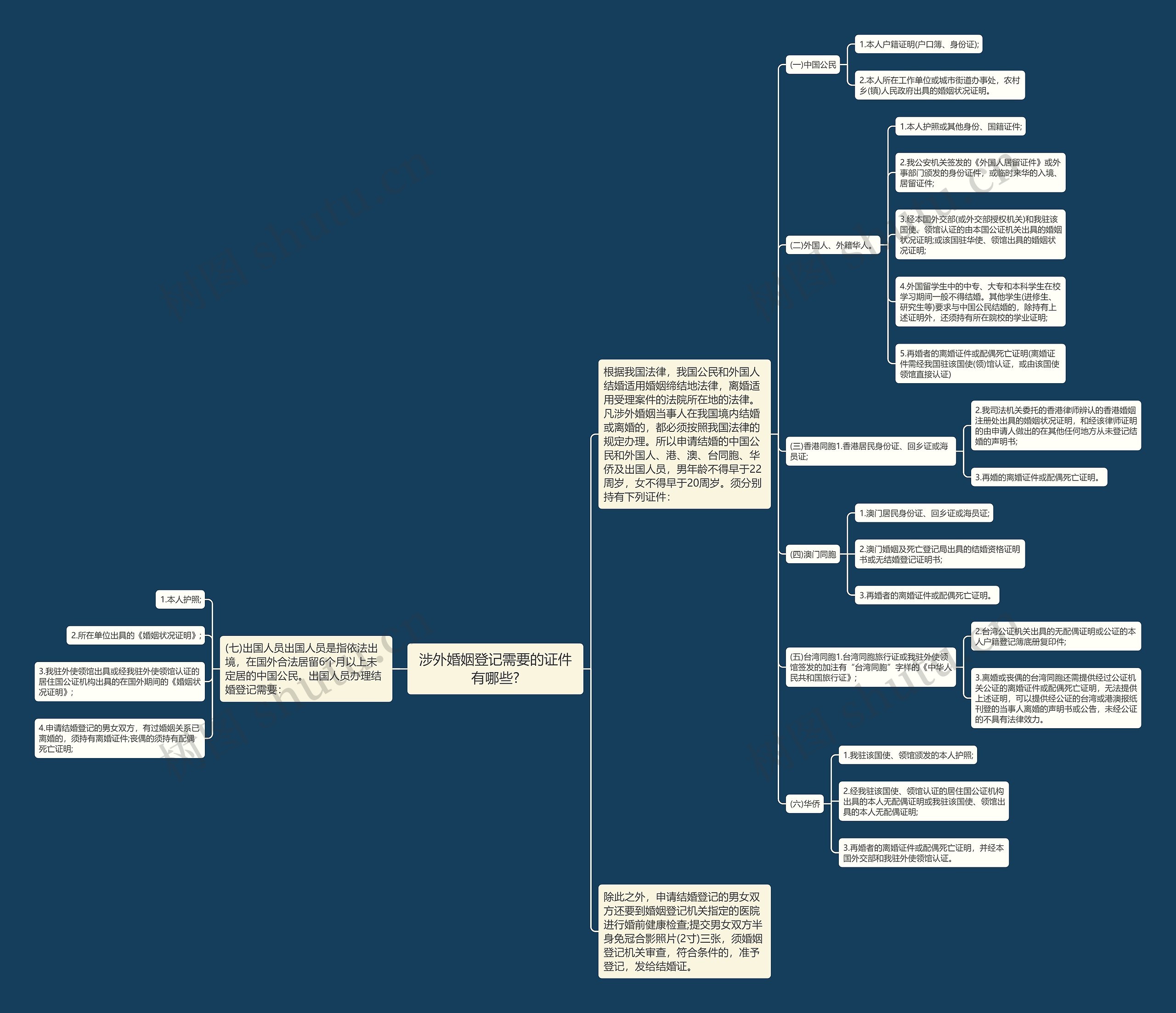 涉外婚姻登记需要的证件有哪些?思维导图