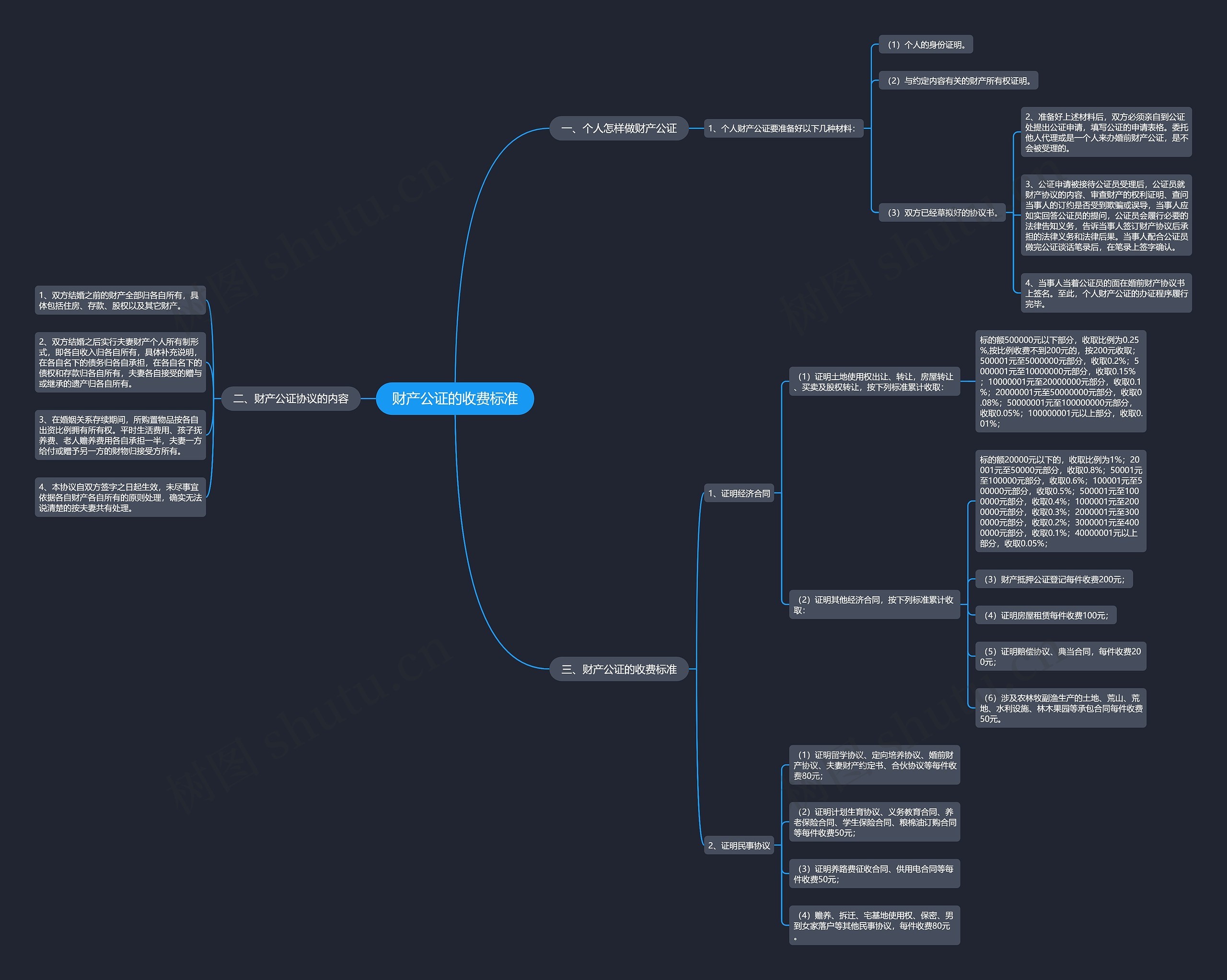财产公证的收费标准思维导图