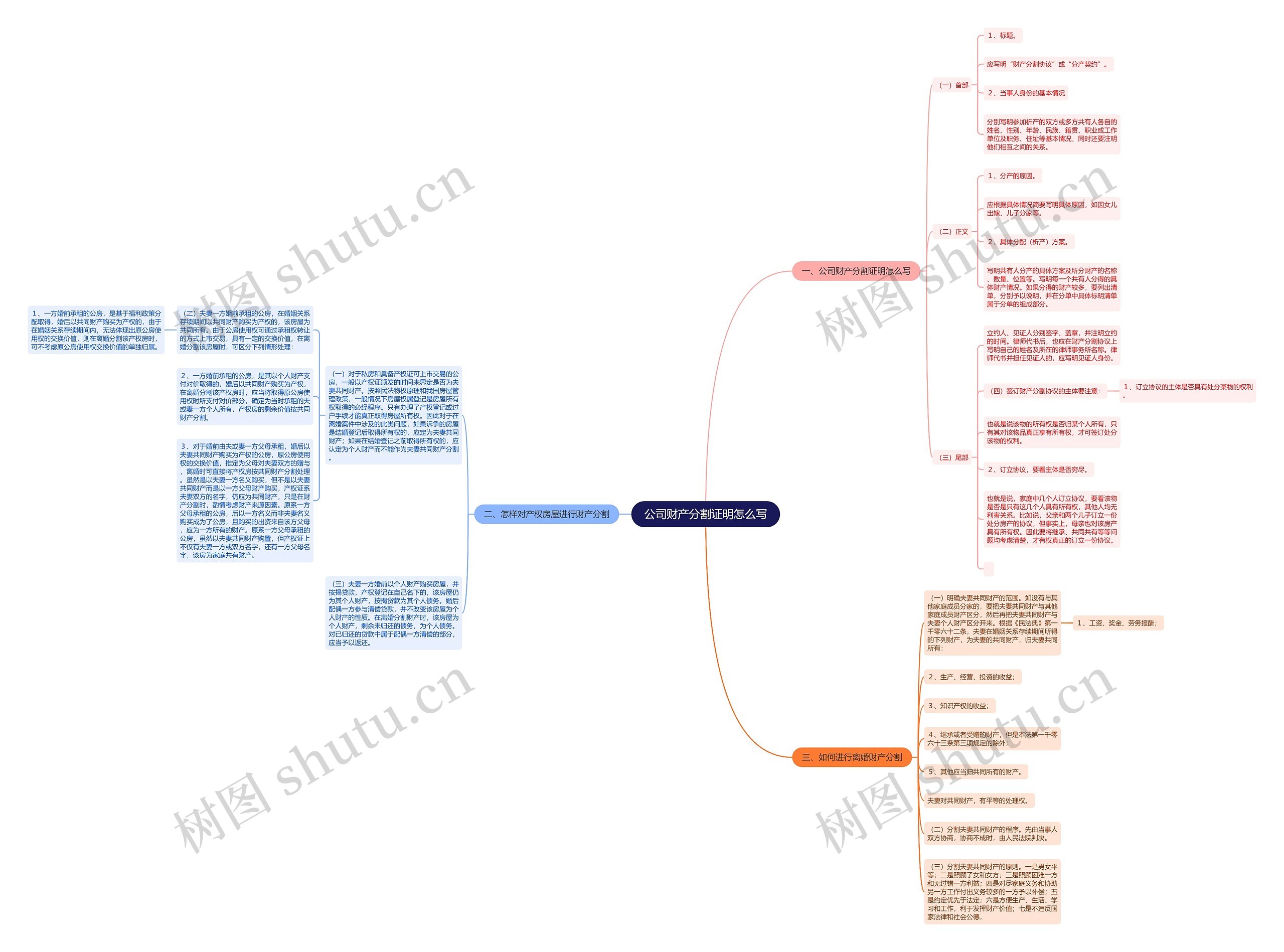 公司财产分割证明怎么写思维导图