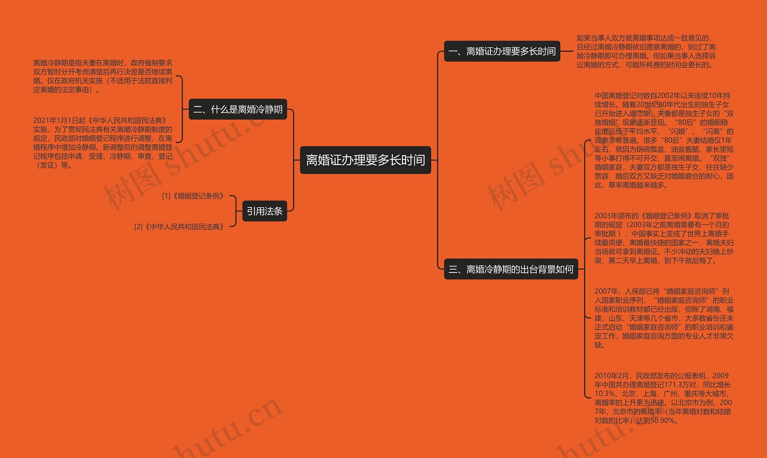 离婚证办理要多长时间思维导图