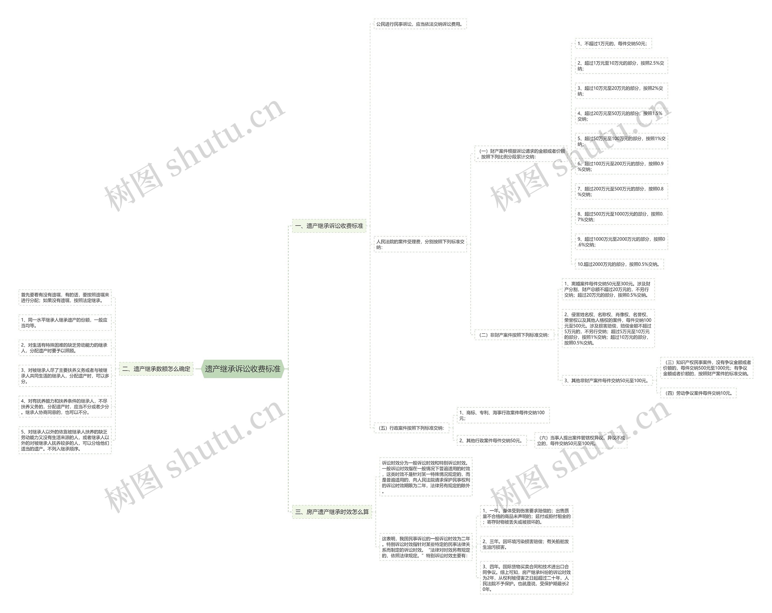 遗产继承诉讼收费标准思维导图