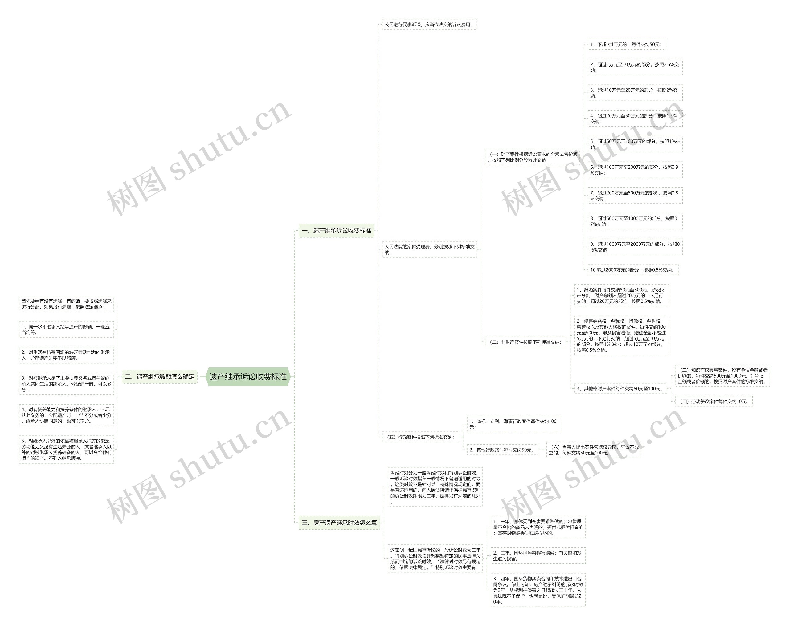 遗产继承诉讼收费标准 遗产继承诉讼收费标准