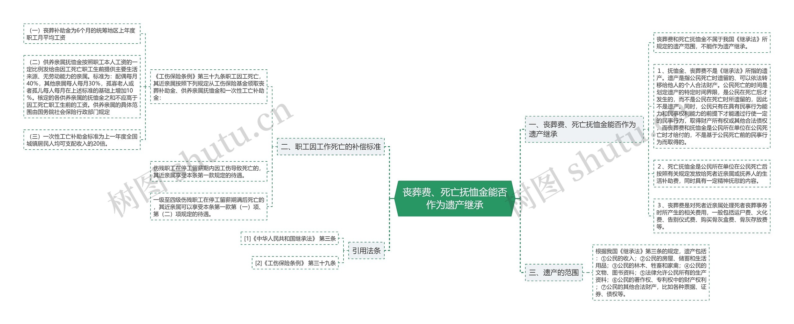 丧葬费、死亡抚恤金能否作为遗产继承思维导图