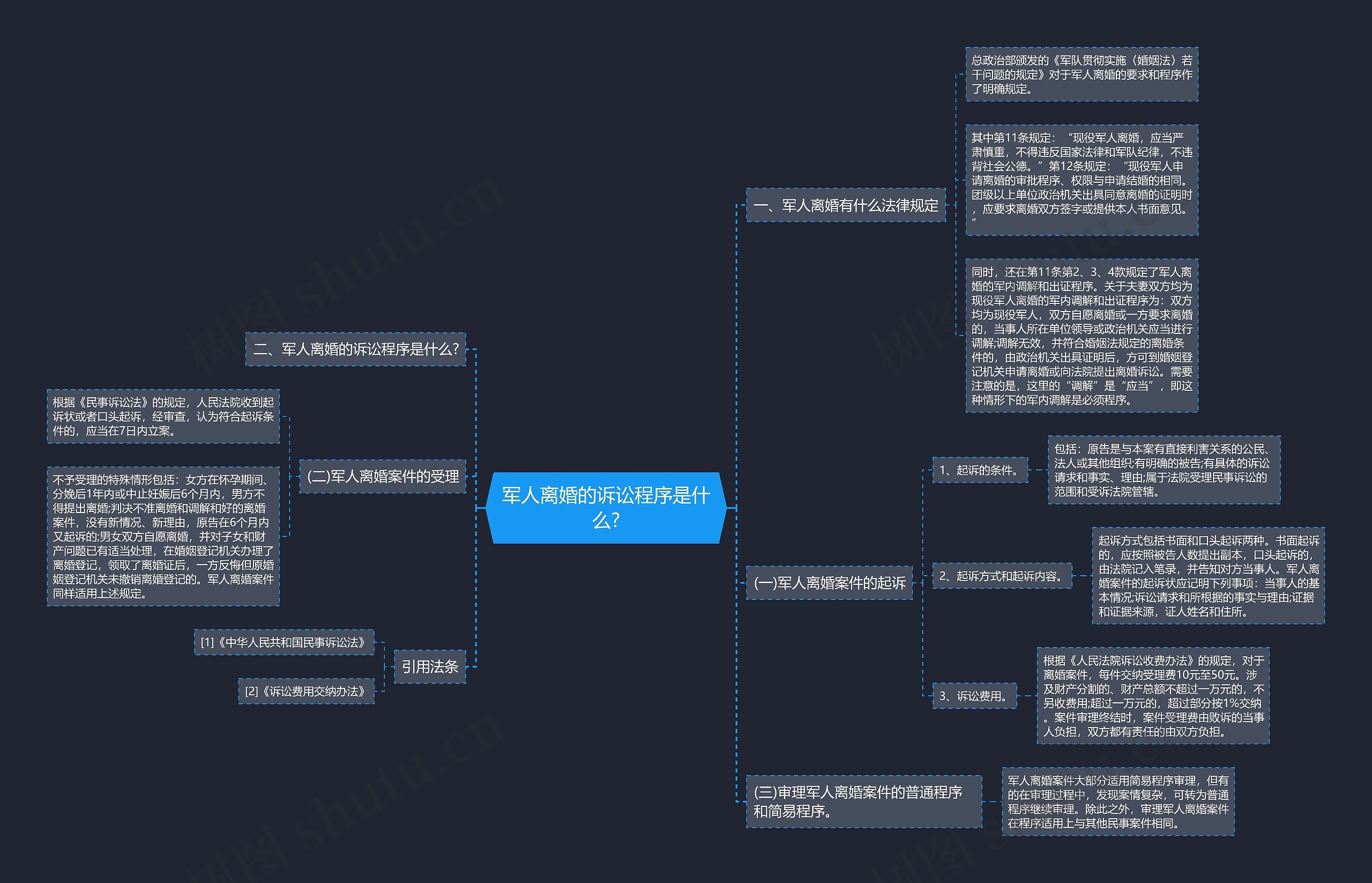 军人离婚的诉讼程序是什么?思维导图