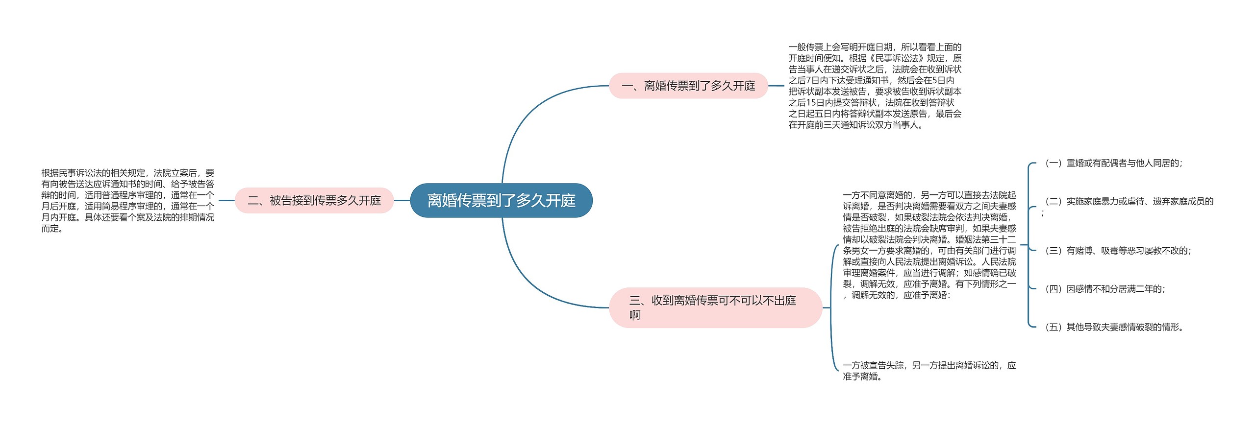 离婚传票到了多久开庭思维导图