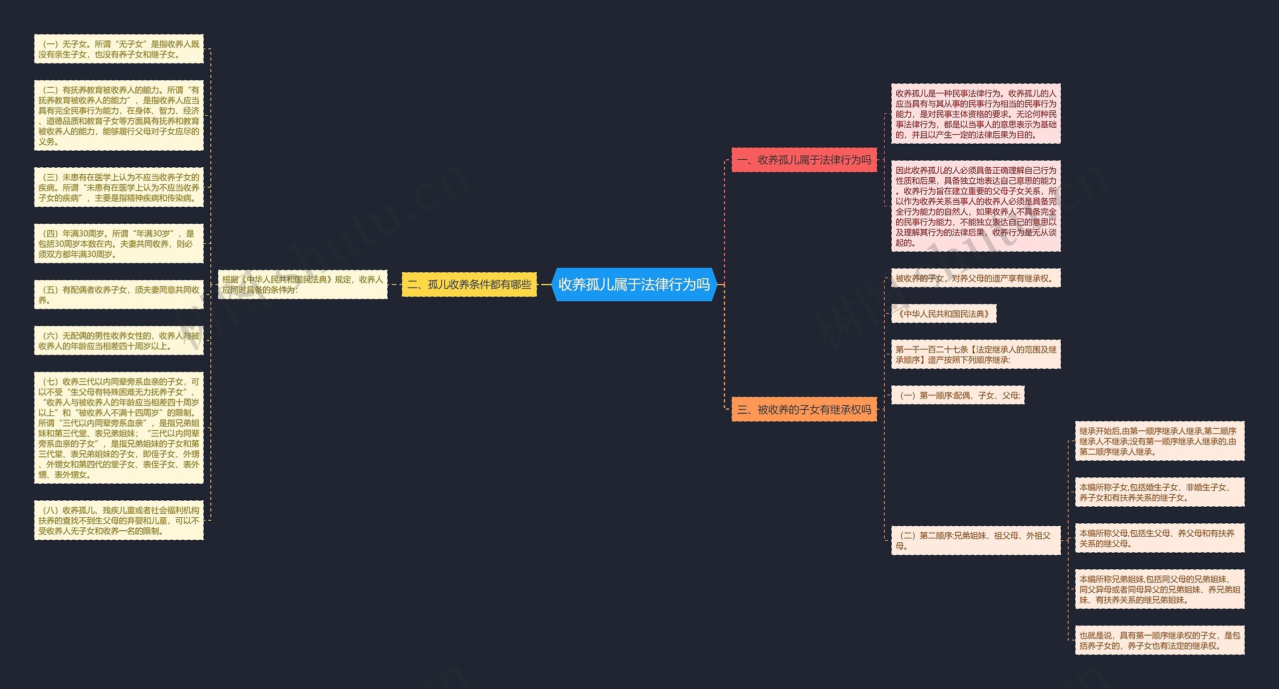 收养孤儿属于法律行为吗思维导图