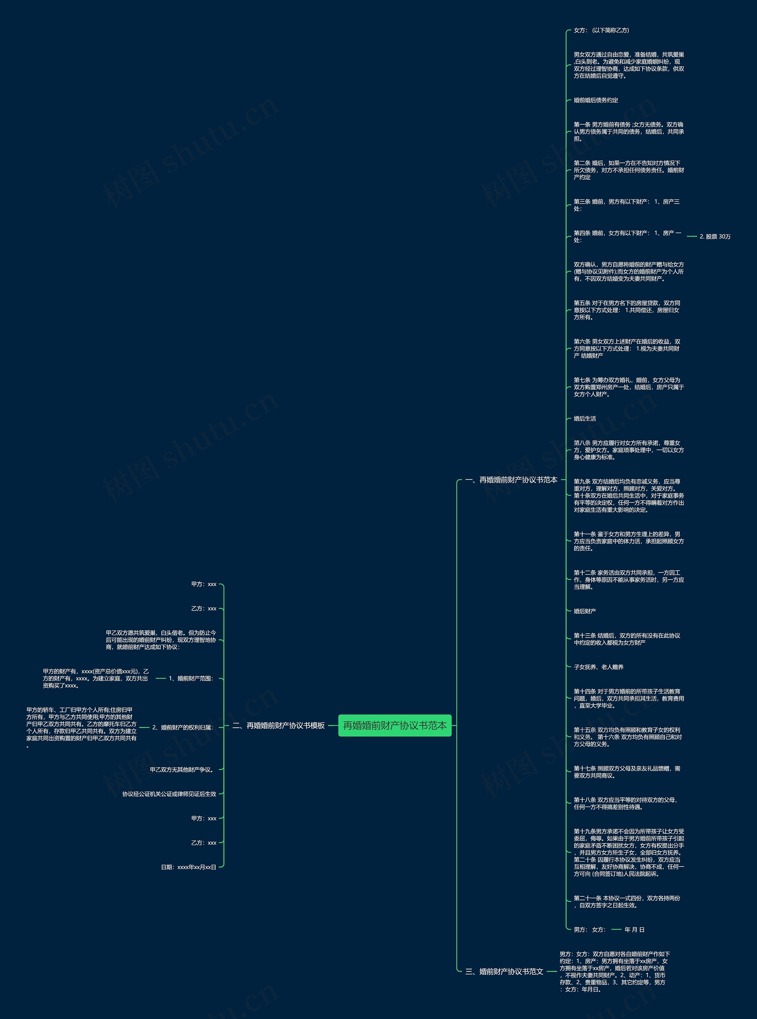 再婚婚前财产协议书范本思维导图