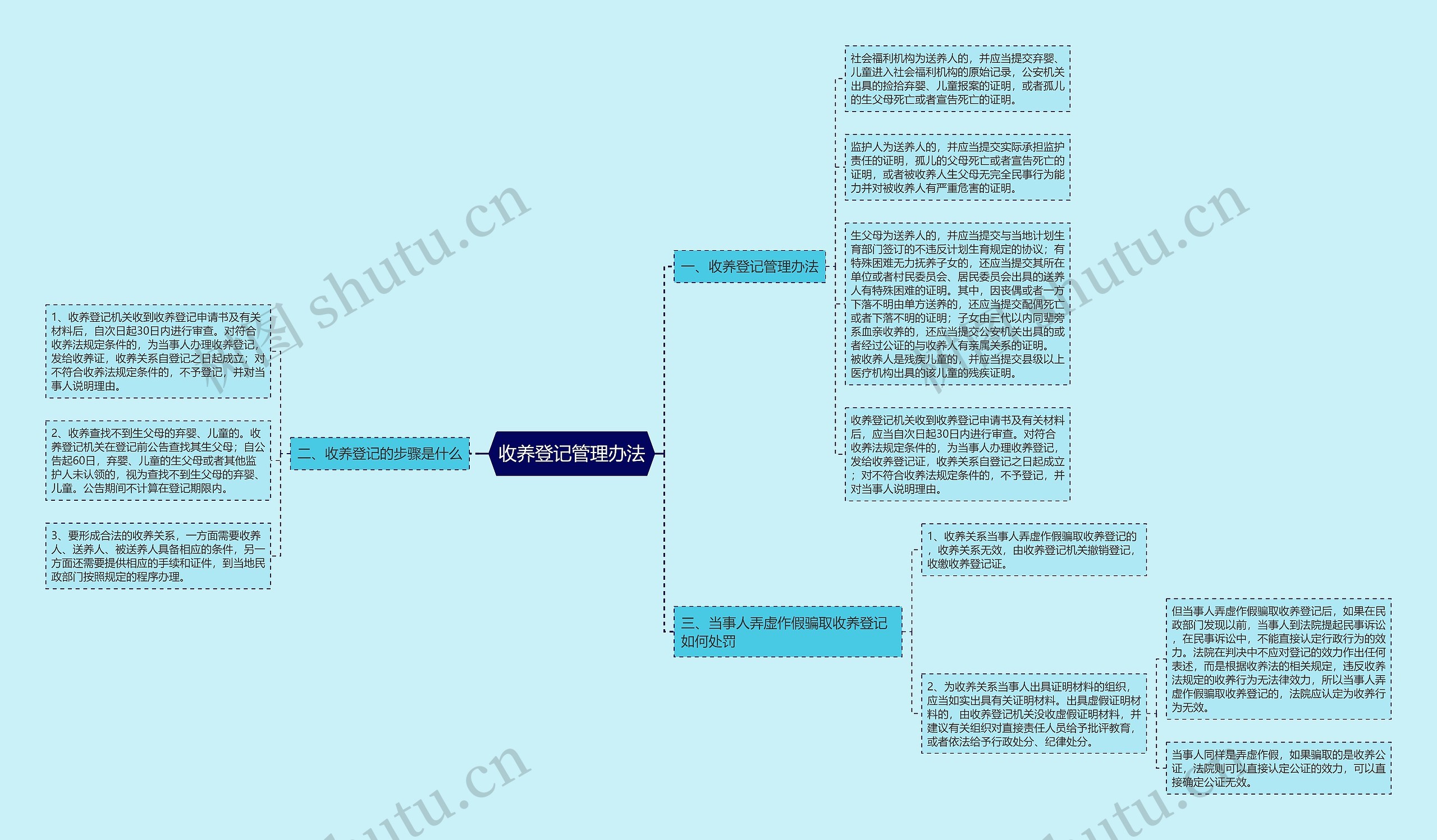 收养登记管理办法思维导图