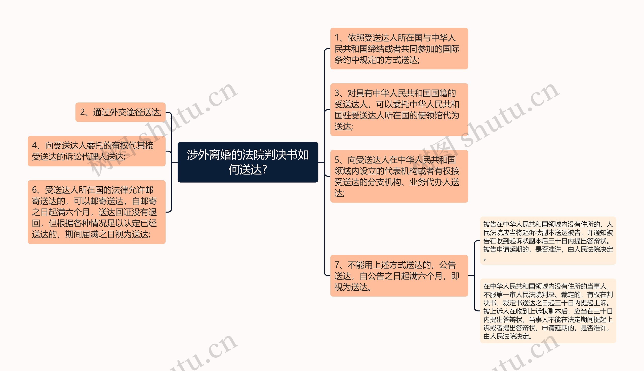 涉外离婚的法院判决书如何送达?思维导图