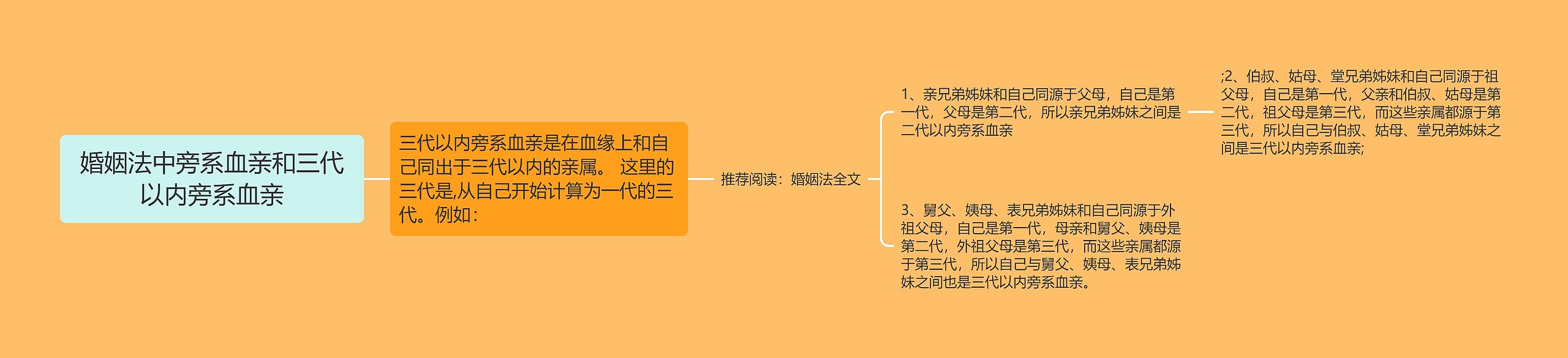 婚姻法中旁系血亲和三代以内旁系血亲思维导图