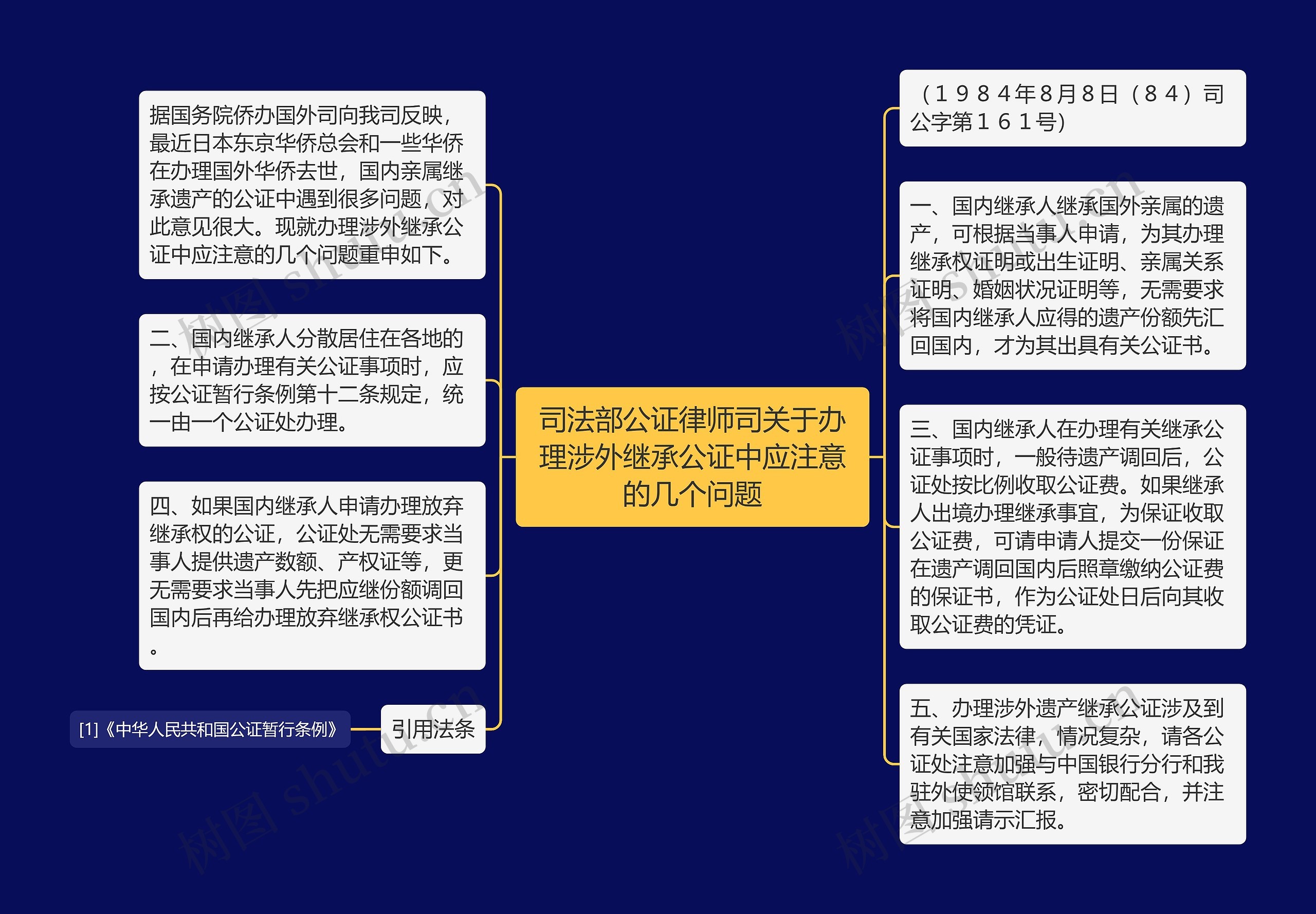 司法部公证律师司关于办理涉外继承公证中应注意的几个问题思维导图