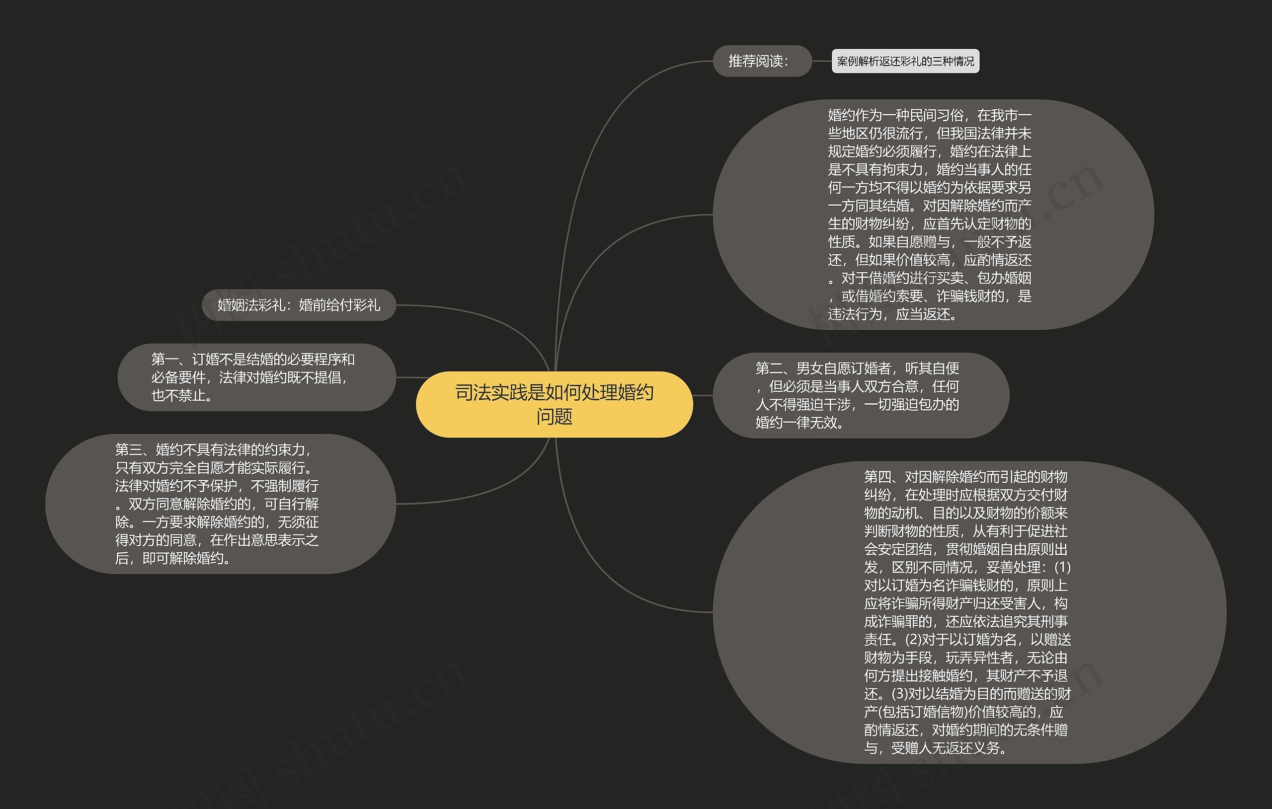 司法实践是如何处理婚约问题思维导图