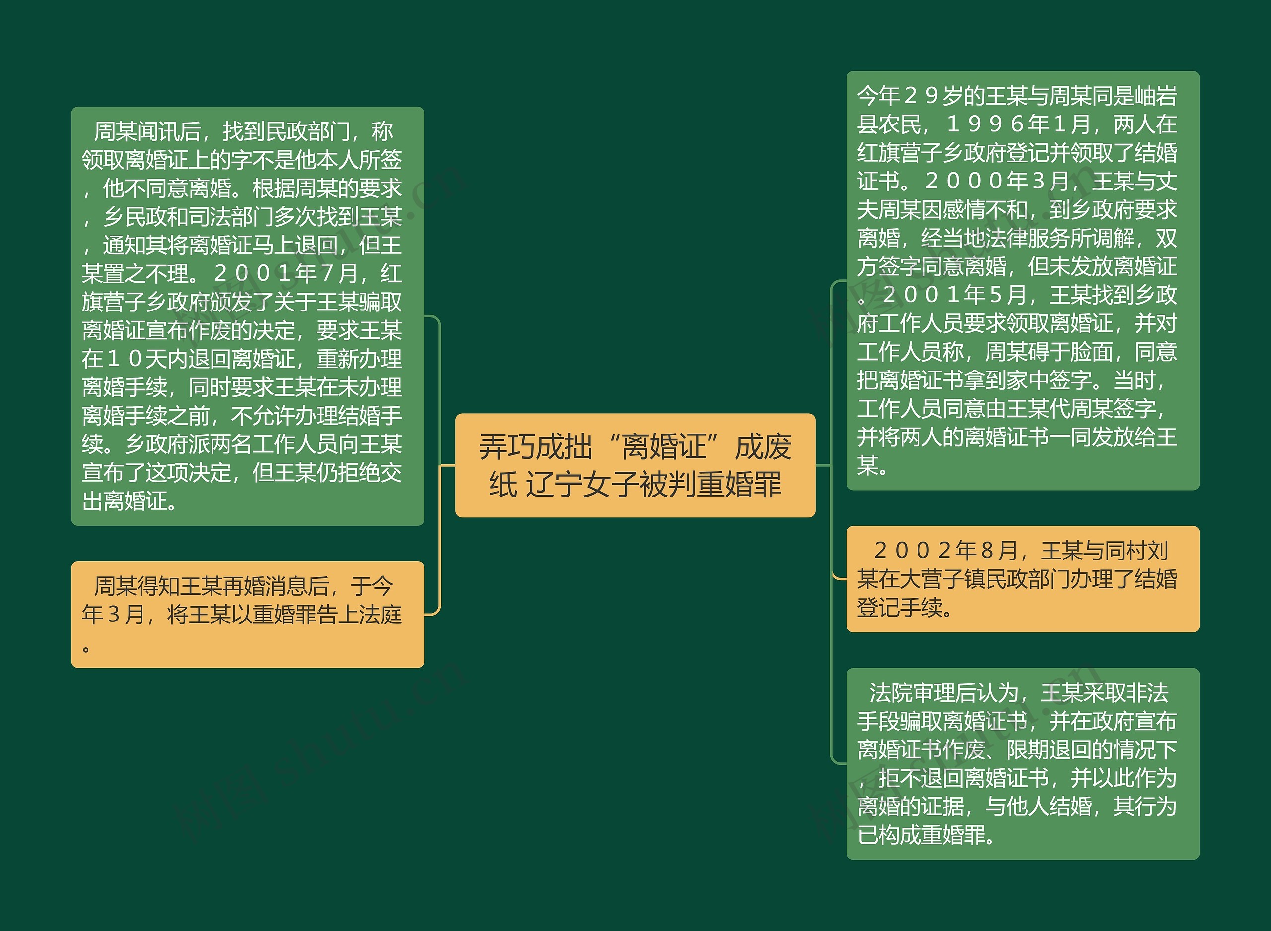 弄巧成拙“离婚证”成废纸 辽宁女子被判重婚罪思维导图