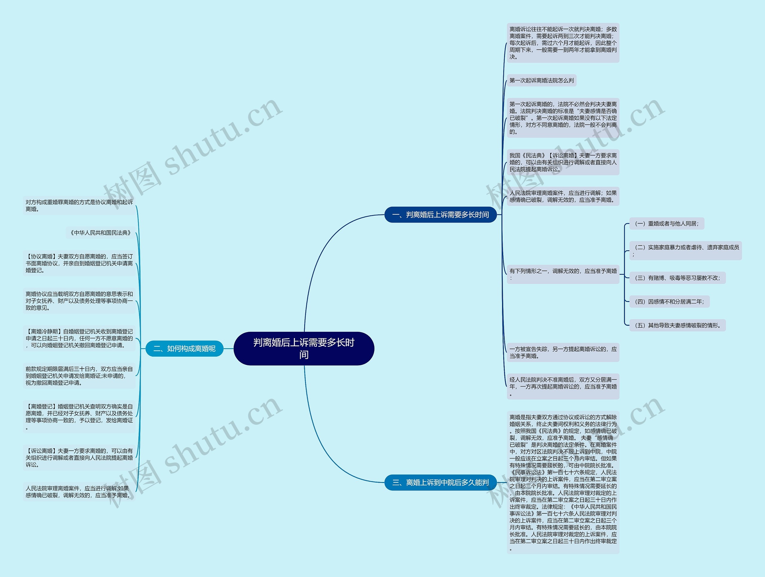 判离婚后上诉需要多长时间思维导图