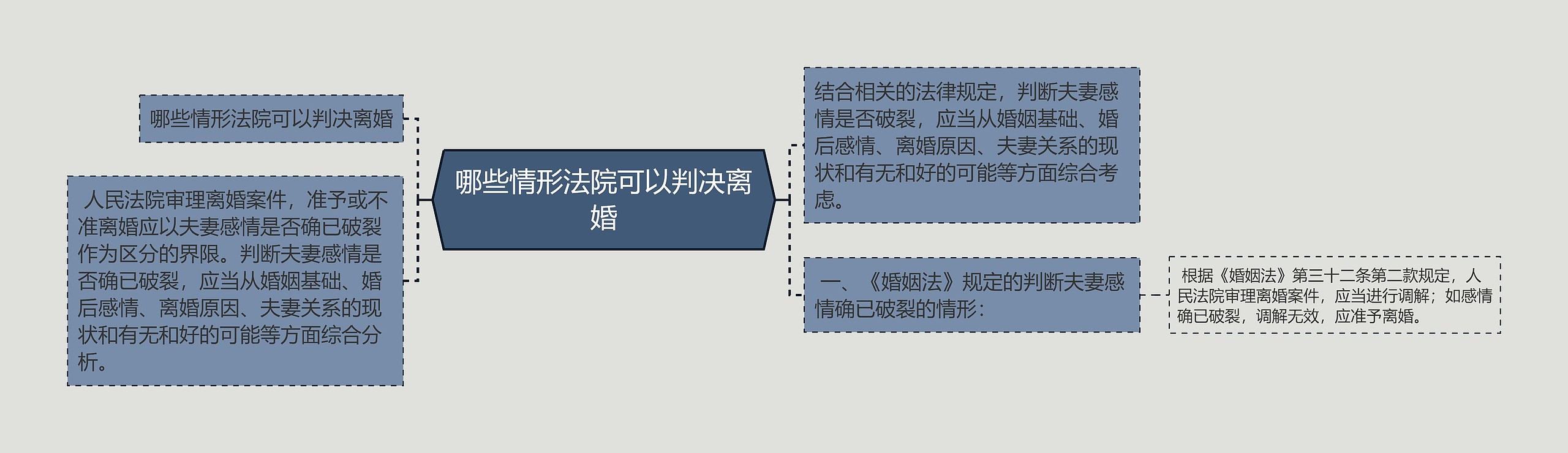 哪些情形法院可以判决离婚思维导图