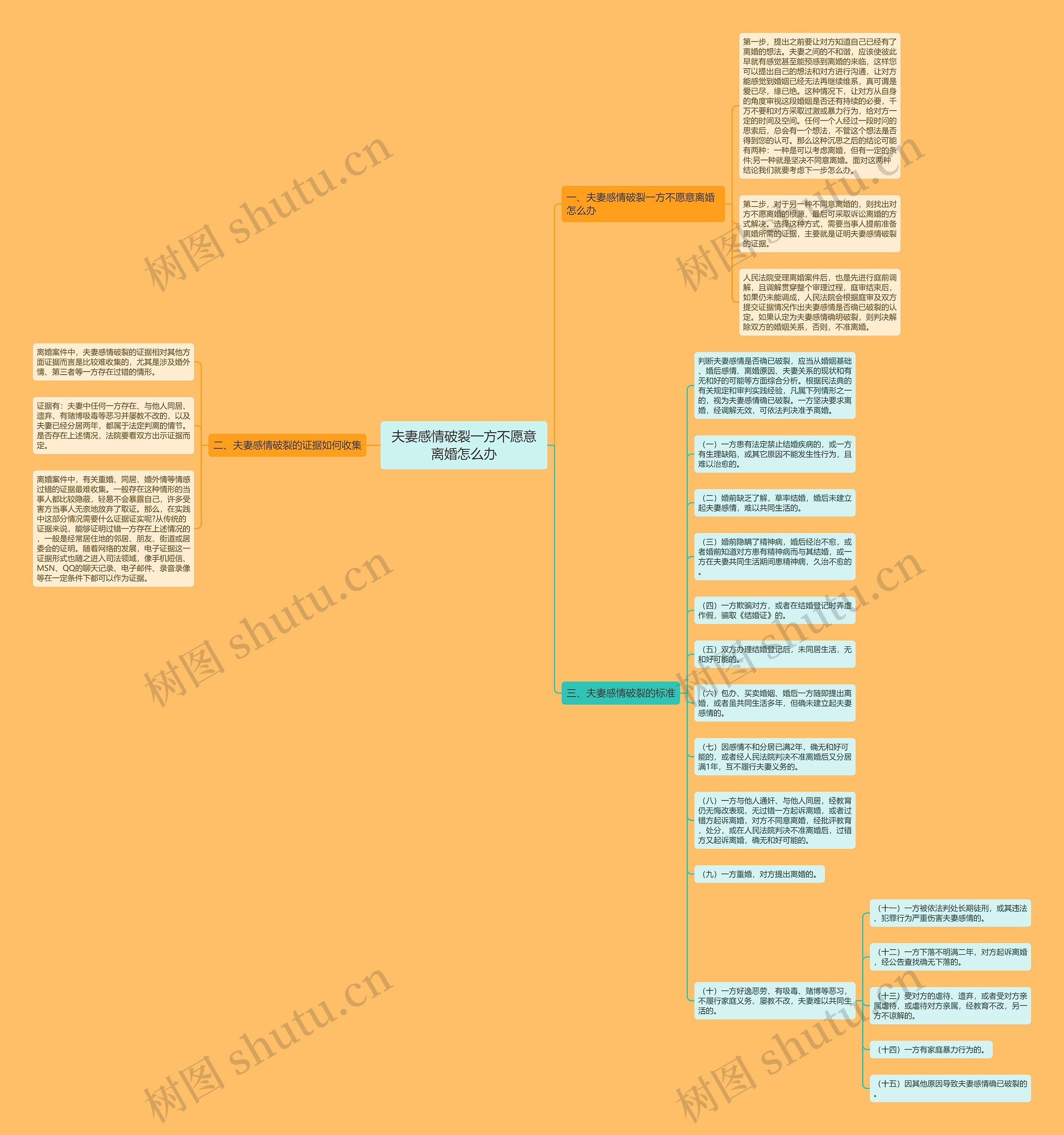 夫妻感情破裂一方不愿意离婚怎么办思维导图