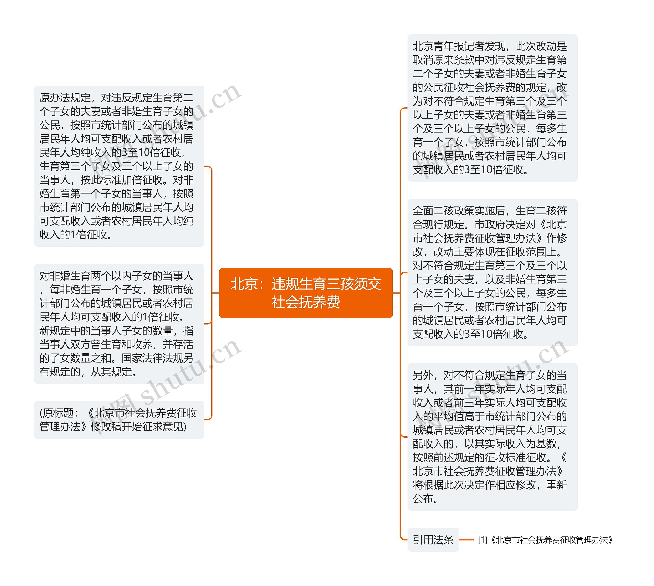 北京：违规生育三孩须交社会抚养费思维导图