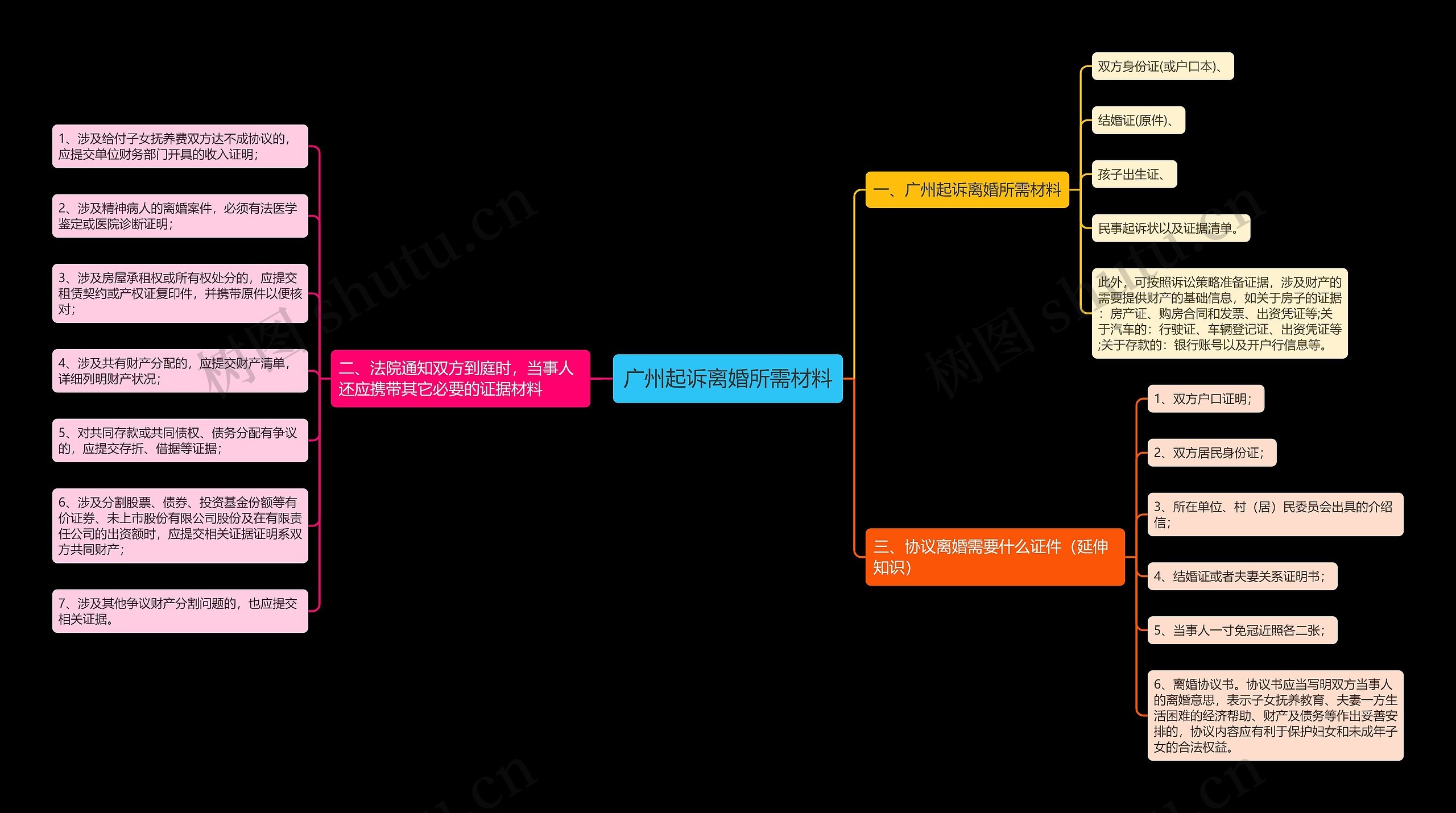 广州起诉离婚所需材料思维导图