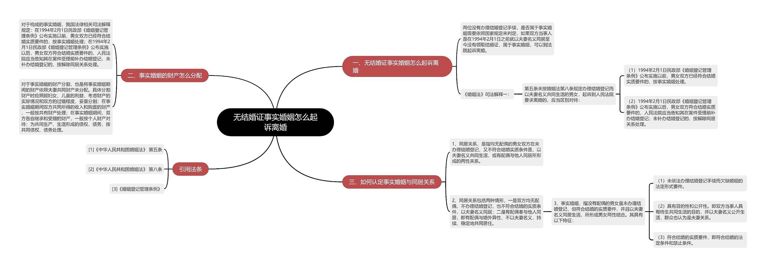 无结婚证事实婚姻怎么起诉离婚思维导图