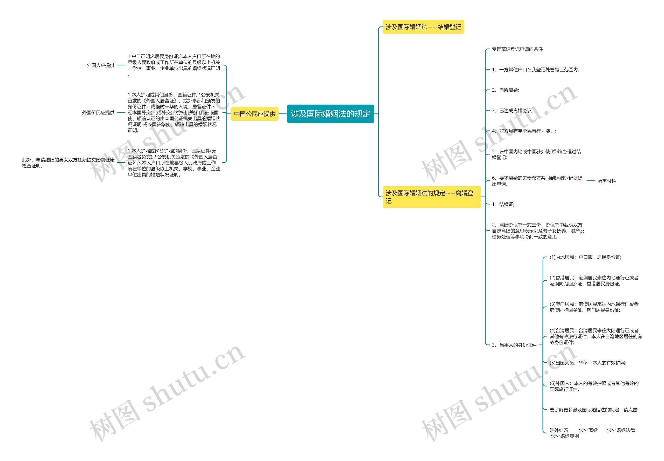 涉及国际婚姻法的规定思维导图